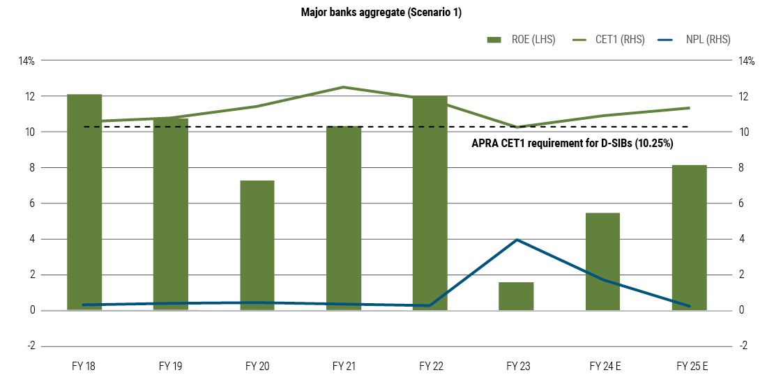 The bar and line chart shows our scenario analysis for the 20% fall in house prices. This scenario shows NPLs would rise to 4% in financial year 2023 and the Tier 1 Capital Ratio would fall by approximately 152 basis points (bps) to 10.3%, remaining just above APRA’s requirement of 10.25%.