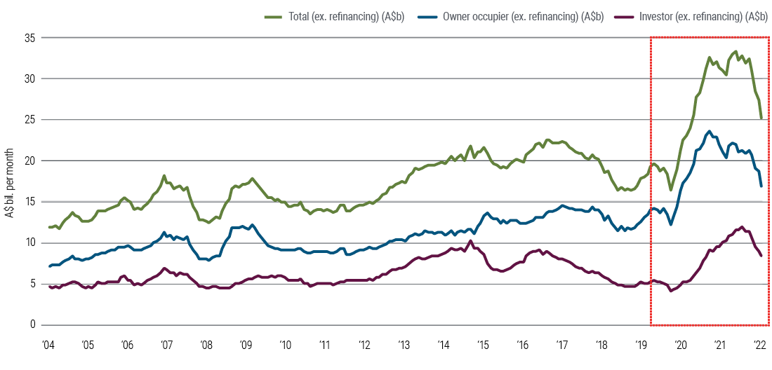 The line chart shows three lines: total home loan approvals, owner occupier home loan approvals and investor home loan approvals. All of them exclude refinancing. The chart shows that all lines rose considerably during 2020 and 2021 but have started to fall in 2022.