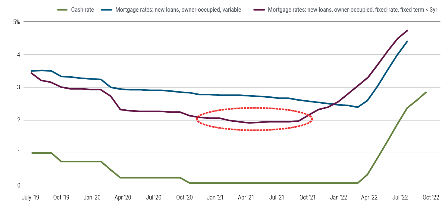 The line chart shows three lines: the Australian cash rate, mortgage rates for new variable loans and mortgage rates for new fixed-rate, fixed term loans that are 3 years or less. It shows that mortgage rates started rising in 2022 as did the cash rate. A fixed rate loan was around 2% in mid-2021 but by September 2022 this had risen to over 4.5%.