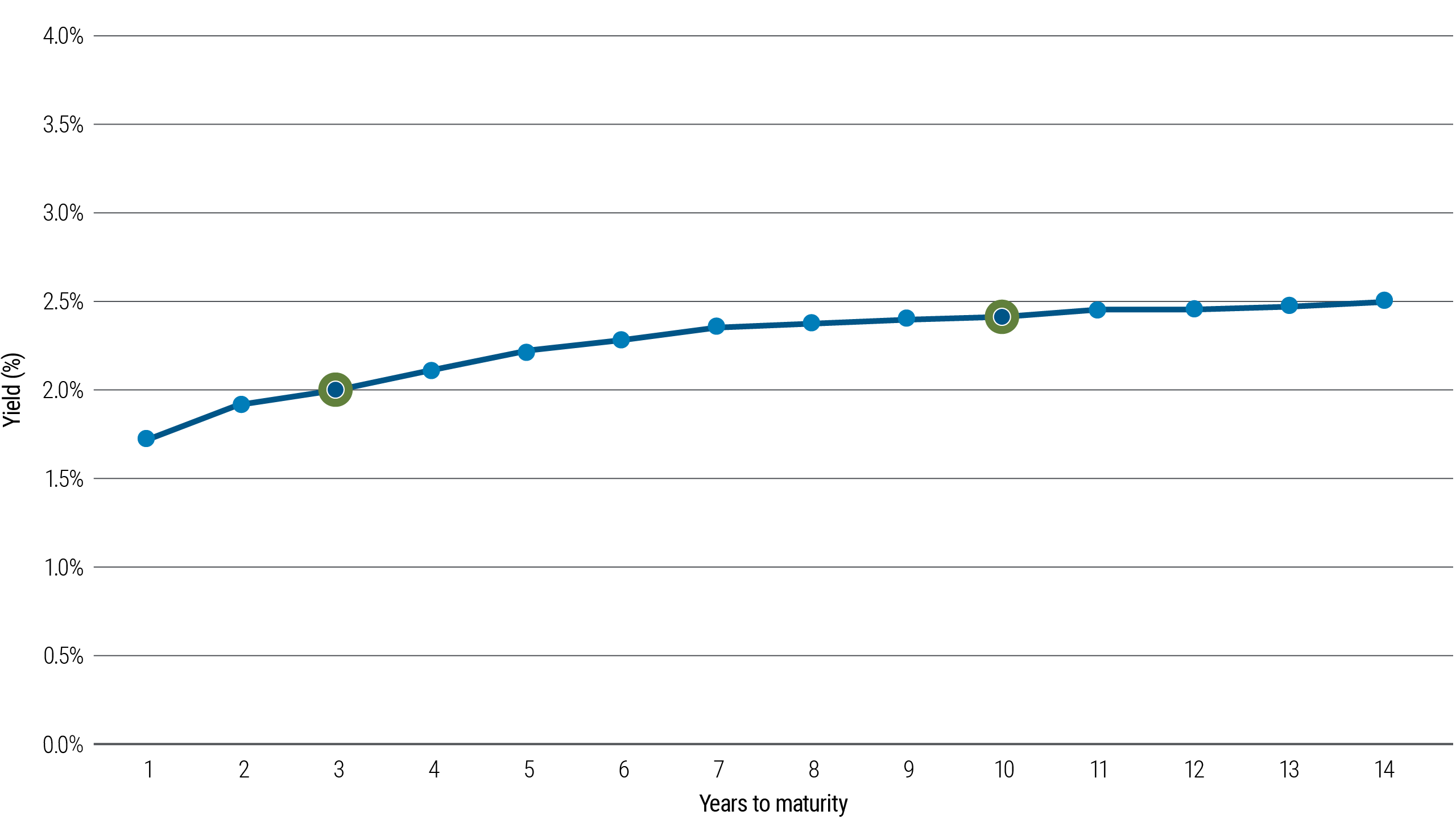 The figure is a line graph showing a regular-shaped yield curve for U.S. government bonds. The Y-axis represents yield, and the X-axis shows years to maturity from one to 14 years. The plotted line begins with the bond that has the shortest maturity, one year, with a yield of about 1.75%. As the curve extends out over time, yields increase. The chart shows how the yield for a three-year bond is 2.0%, while the yield on a 10-year bond is 2.4%. The curve flattens out as years to maturity increase: The yield for a bond 14 years to maturity pays 2.5%, not much more than what is paid on the 10-year bond. 