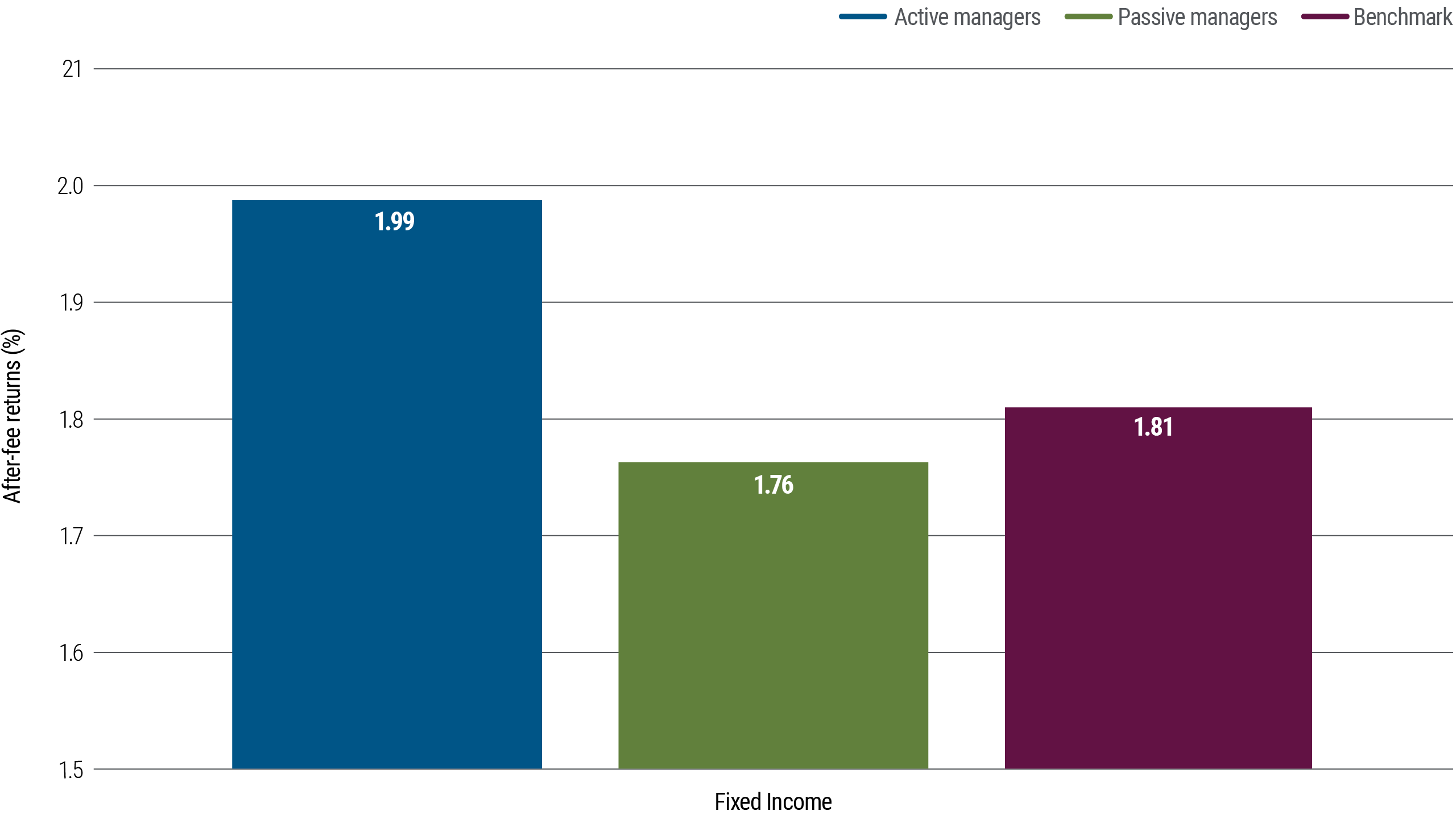 A bar chart shows after-fee returns for managers of active and passive managers of U.S. managers in the 10 years to 31 December 2023, in the largest bond and equity category tracked by Morningstar. The chart indicates how the median active bond manager outperformed, with returns of 1.99%, compared with 1.76% for passive managers and 1.81% for the benchmark.