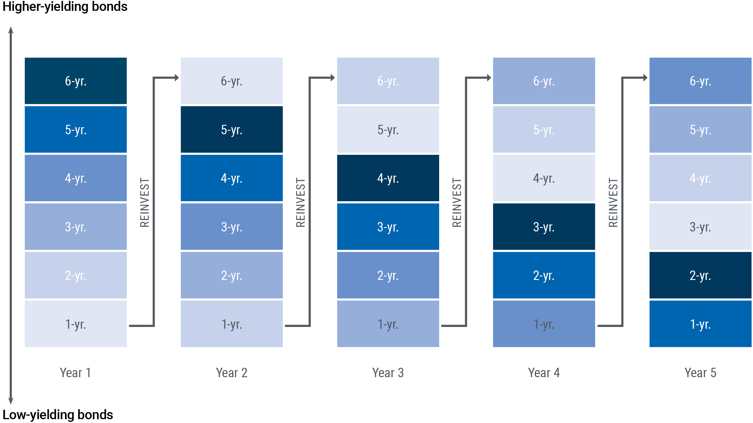 The diagram shows the concept of a bond ladder, where a portfolio has various tenured bonds that mature at one-year intervals over a five-year period. To illustrate the concept, five columns show stacks of six boxes, with each box representing maturities one year apart. At the top of the column, a box is labeled “six-year,” with the five boxes below it labeled with shorter durations: five, four, three, two and one year. This first ladder of bonds on the left represents Year 1 of a five-year plan, where at the end of the year the maturing one-year bond is reinvested into a six-year bond for Year-two. An arrow points from the bottom box of the first column, to the top box of second column, representing the six-year bond. For each year, arrows point from the bottom of the column to the top of the column for the next year, representing reinvestment of the maturing bond into a six-year bond. Different shades of blue are used to show how each year the bonds lose a year of maturity, where a six-year bond becomes the five-year bond in the next year, and a five-year bond becomes a four-year bond, and so on. 