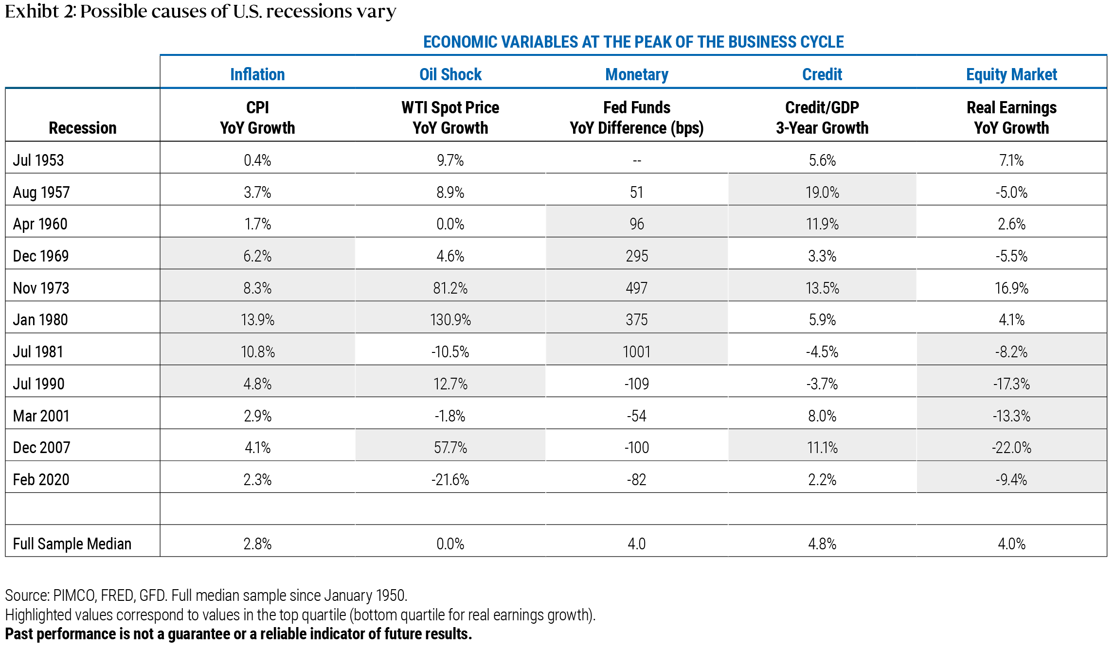 Chart 2: Exhibit 2 shows U.S. recessions from the 1950s through 2020 and the various economic variables (measured at the peak of the business cycle) that contributed to recessions, including changes in inflation, oil prices, interest rates, credit/debt to GDP, and real (inflation-adjusted) corporate earnings. The table’s shaded areas highlight the years with the highest increases for inflation, oil prices, interest rates, and credit/GDP, as well as the years with the steepest declines in real corporate earnings growth.