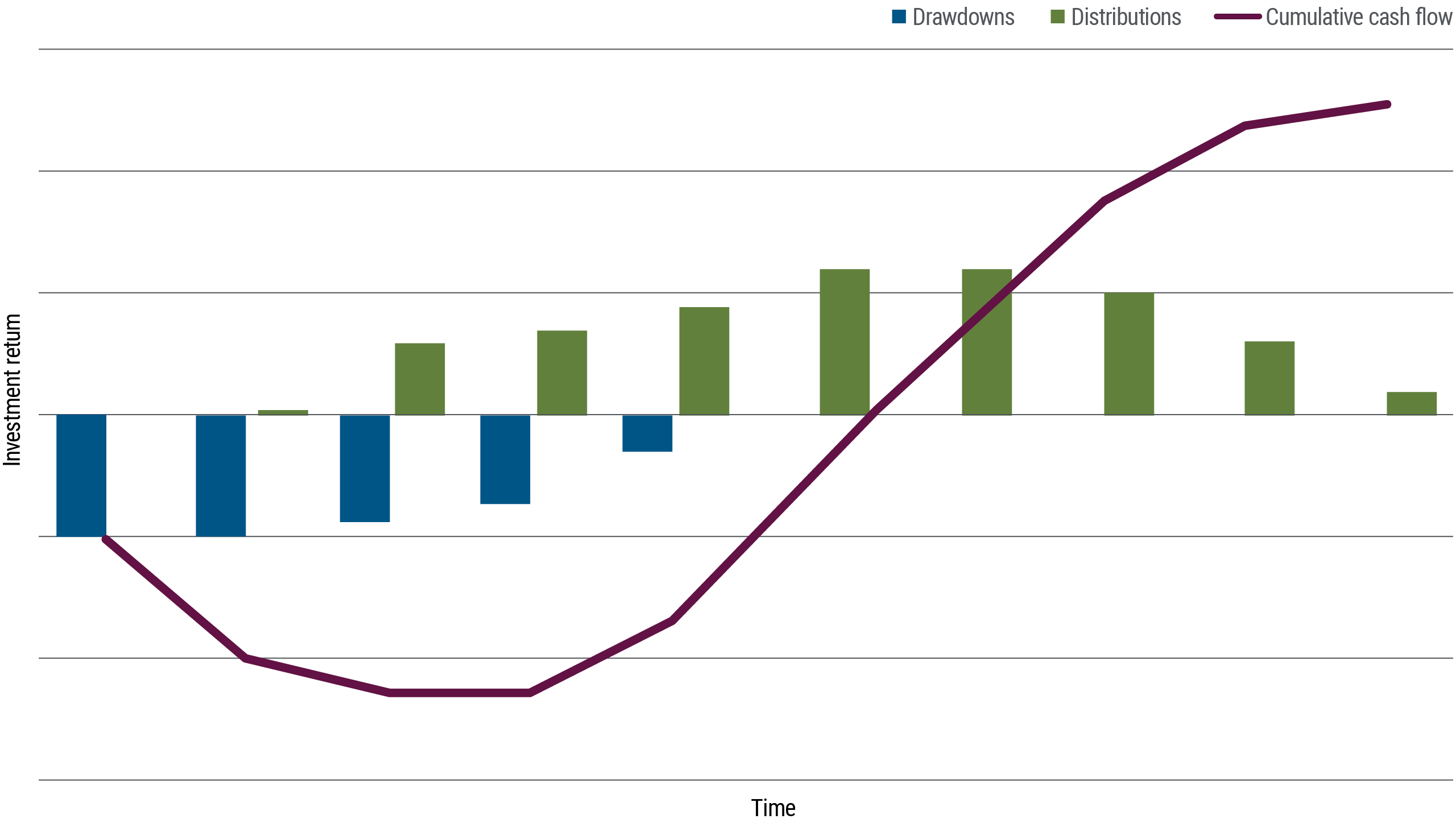 The figure shows a bar chart with an overlay of a J-curve. The chart shows how the investment return profile of some alternative credit strategies often deliver negative returns and cash flows in the early years, with the eventual goal of turning those into positive years after their launch. There is a 10-year horizon, with the chart depicting negative returns for the first five years, shown by blue bars dropping from a center horizon line halfway up the Y-axis. Distributions, shaded in green, are shown to peak in Years Six and Seven, then drop to almost zero by Year 10. Cumulative cash flow, shown by an overlay of a line, is negative for the first six years, bottoming around Years Two and Three, then becomes positive after Year Six.