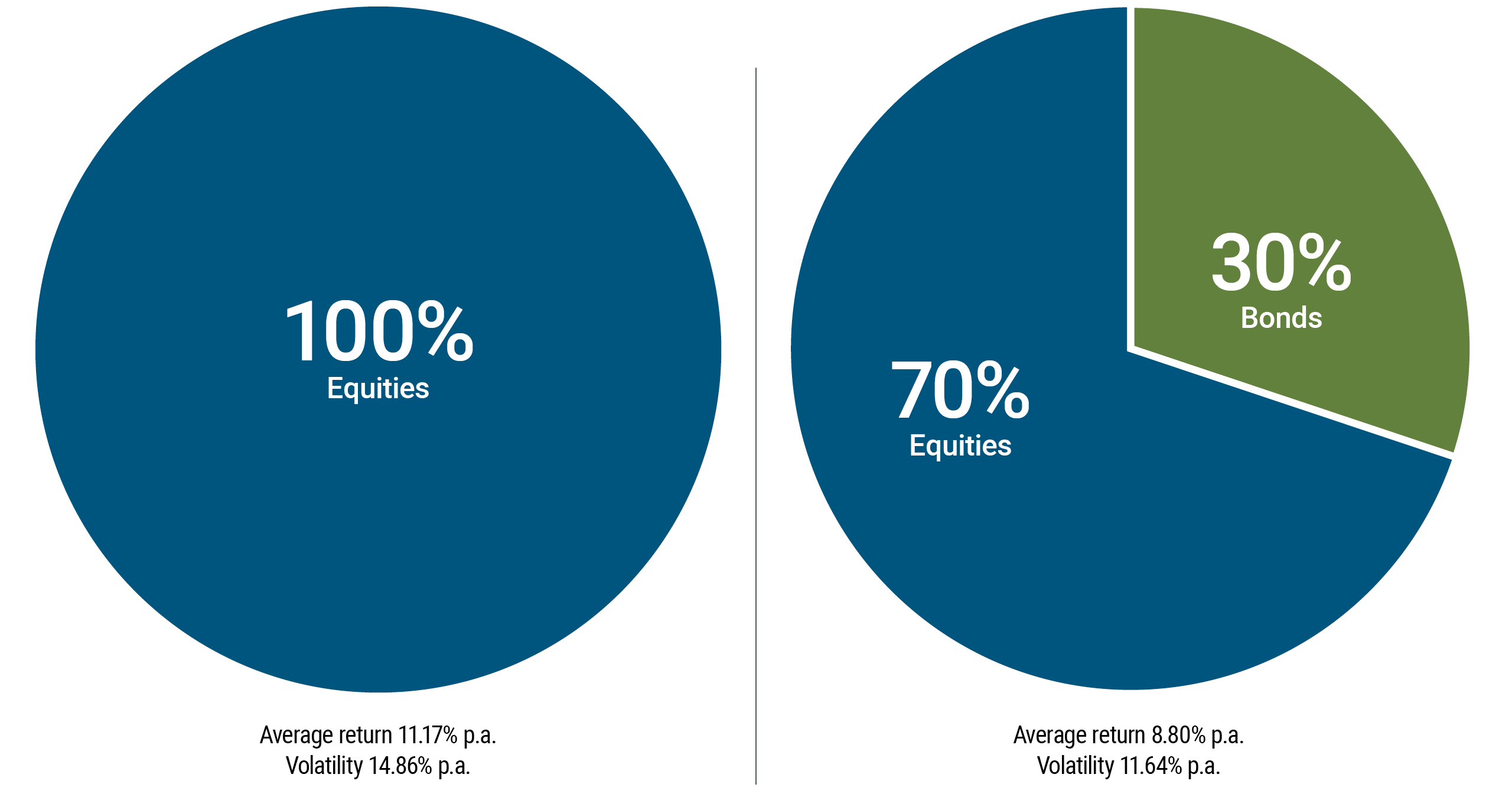 The figure features two pie charts showing the compositions of two different portfolios. On the left, shaded in blue, the pie chart shows an allocation of 100% equities. Underneath the chart, it’s noted that the average return is 11.17% per annum, with volatility over the same period of 14.86%. On the right, a pie chart features a portfolio with an allocation of 70% in equities, in blue, and 30% in bonds, in green. The average annual return is 8.8% with a volatility of 11.64%.