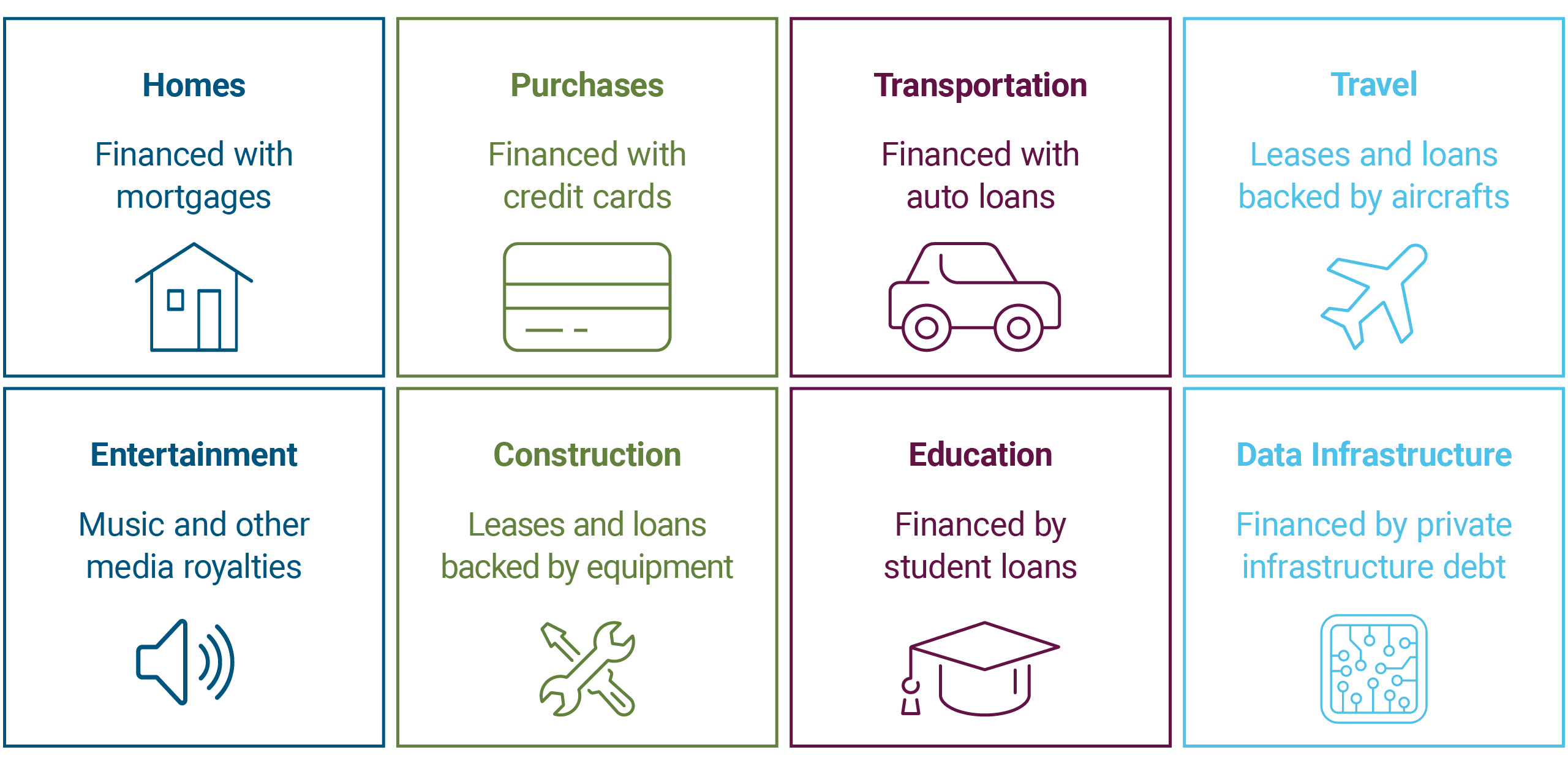 Hard assets include housing and transportation (consumer), as well as construction and data infrastructure (business).