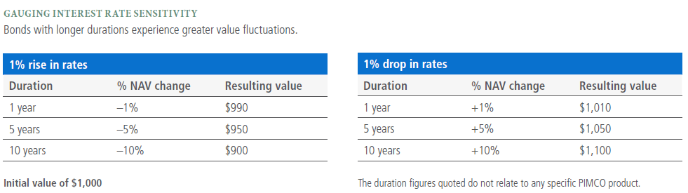 One Sided Duration Understanding Duration | PIMCO