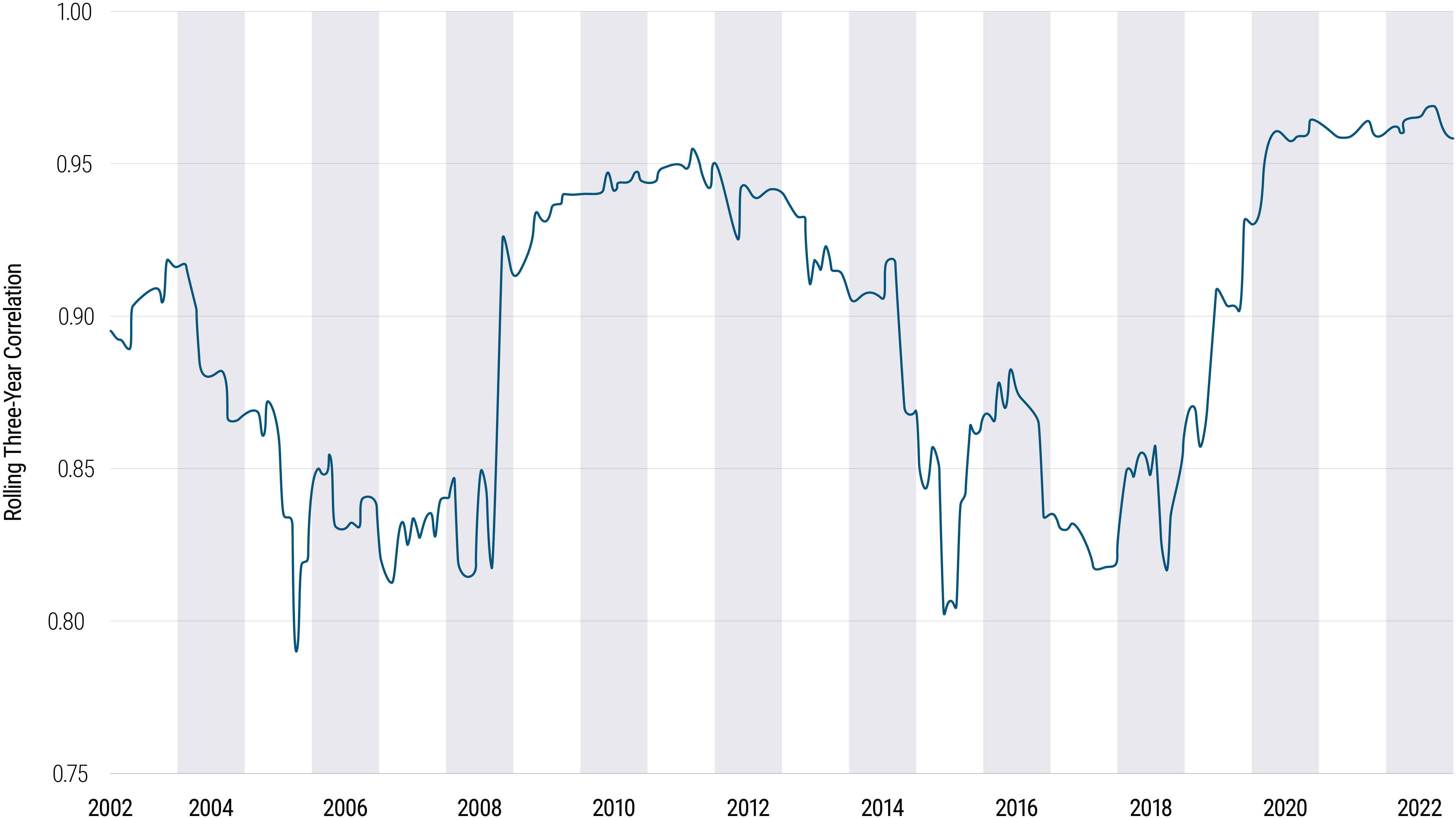 A line graph shows the rolling three-year correlation trend for Diversified Portfolio versus the Morningstar U.S. Market Index, from 2002 to 2022. The rolling three-year correlation is shown on the Y-axis, ranging from 0.75 at the X-axis, up to 1.00 at the top of the chart. The years are shown on the X-axis. The rolling correlation shows a rollercoaster ride, starting in 2002 around 0.90, falling to a range of 0.80 to 0.85 around 2005 to 2008, after which it soars to a new range by late 2008, roughly between 0.90 and 0.95, then peaks in 2011 above 0.95. The metric then falls all the way to around 0.80 by 2015, rises to about 0.88 in 2016, then bottoms again in 2017 and 2018 around 0.82. It then soars to about 0.96 by 2020, and hovers in that range through 2022. 