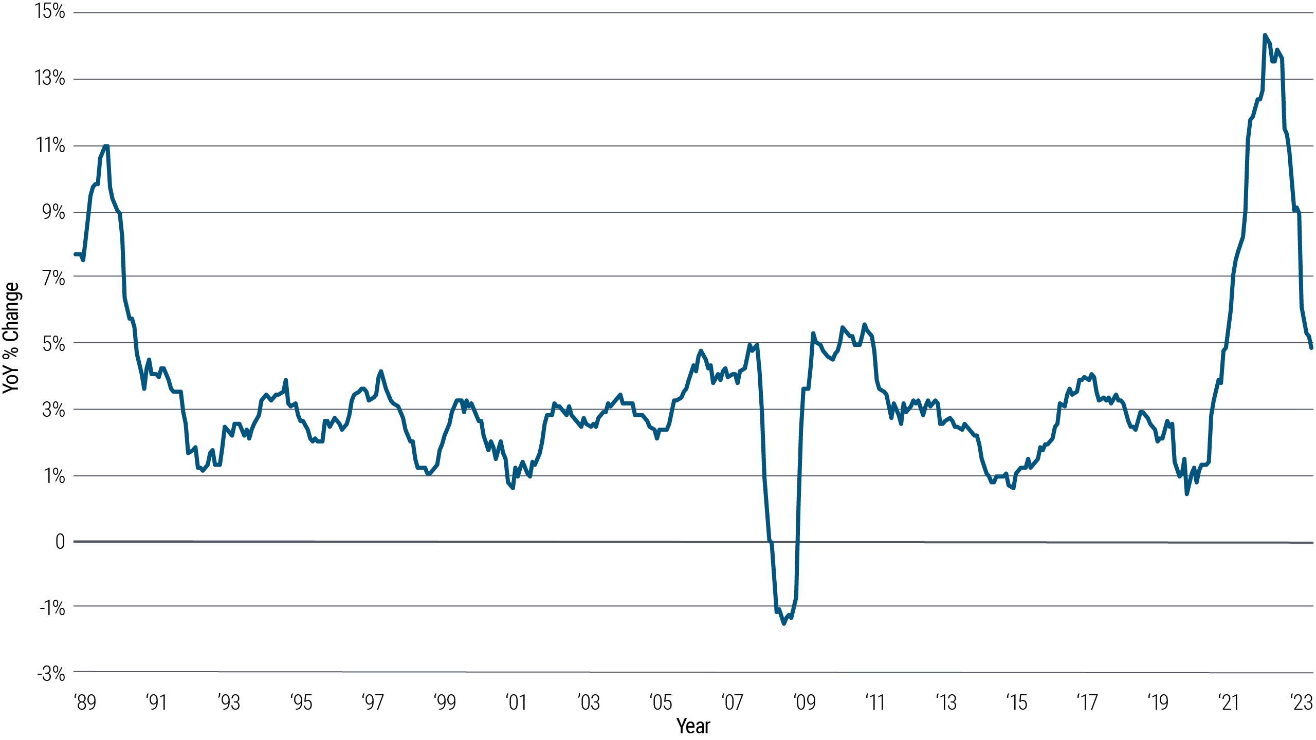 This graphic is a line graph that illustrates the year-over-year percentage change in the UK Consumer Prices Index (CPI) from 1989 to 2023. The y-axis represents the year-over-year percentage change, ranging from -3% to 15%, while the x-axis represents the period of time measured, beginning in 1989 and concluding in 2023. The graph shows various fluctuations in the CPI over the years. Notable peaks occurred around 1990 (11% CPI), 2009 (5% CPI), and 2022 (14.5% CPI). The graphic illustrates that peak inflation periods are often followed by significant dips. There are also significant dips portrayed in the graphic. From 1990 to 1992, inflation sharply declined from 11% to 1%. From 2007 to 2008, it declined from 5% to -1% (this is the only time the U.K. experienced deflation, during the period), and from 2011 to 2015 it declined from 5% to 1%. The most recent peak-and-dip cycle occurred in the early 2020s, reflecting a sharp rise, from 1% around 2020 to 14.5% around 2022, followed by a decline to 5% in 2023. The source of the data is PIMCO and the Office of National Statistics as of January 31, 2024. The graphic includes a disclaimer stating it is for illustrative purposes only and is not indicative of the past or future performance of any PIMCO product. The line graph format allows for a clear visual representation of the changes in the CPI over the specified period.