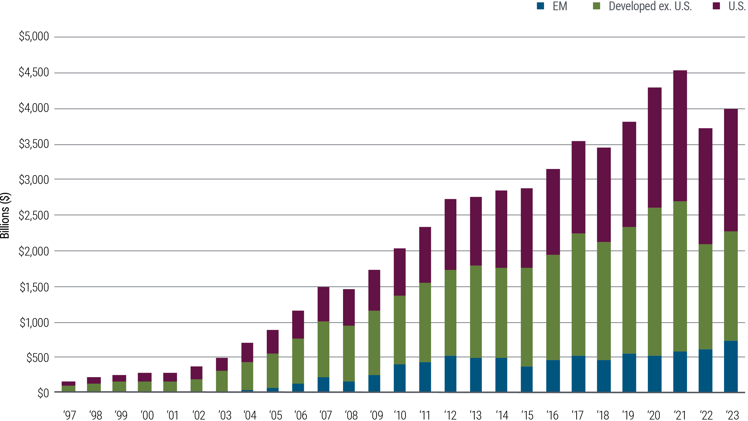 This graphic is a bar chart that depicts the growth of the Inflation-Linked Bond (ILB) market from 1997 to 2023.   The y-axis represents the market size in billions of dollars, ranging from $0 to $5,000 Billion ($5 Trillion), while the x-axis represents the years measured, beginning in 1997 and concluding in 2023.   The bars are stacked and color-coded to differentiate between three categories:  1. EM (Emerging Markets): represented in blue  2. Developed countries (excluding the U.S.): represented in green  3. U.S.: represented in purple  The graph shows a significant increase in the ILB market size over the years, with the most substantial growth occurring after 2003.   From 1997 to 2003, ILBs grew slowly and steadily, from a near-$100 Billion total market value to a $500 Billion total value. After 2003, total value began to increase exponentially.   Total market value reached a peak of $4.5 Trillion USD in 2021. In 2022, there was a substantial drop to around $3.75 T. In 2023, market value increased further to $4 Trillion USD.  The U.S. market segment and the Developed ex. US market segments tended to be relatively the same size, over the period measured, with each segment measured as approximately 40% to 45% of the total ILB global market. Each of the two segments, respectively, are far larger than the E.M. segment.   However, from 2020 to 2023, the three most recent years measured, the U.S. segment appears to have overtaken the Developed ex. US segment.   The source of the data is the Components of Bloomberg Universal Government Inflation-Linked All Maturities Bond Index as of December 31, 2023. The Bloomberg Universal Government Inflation-Linked All Maturities Bond Index excludes inflation-linked bonds expiring in less than one year. The graphic includes a disclaimer stating it is for illustrative purposes only and is not indicative of the past or future performance of any PIMCO product.
