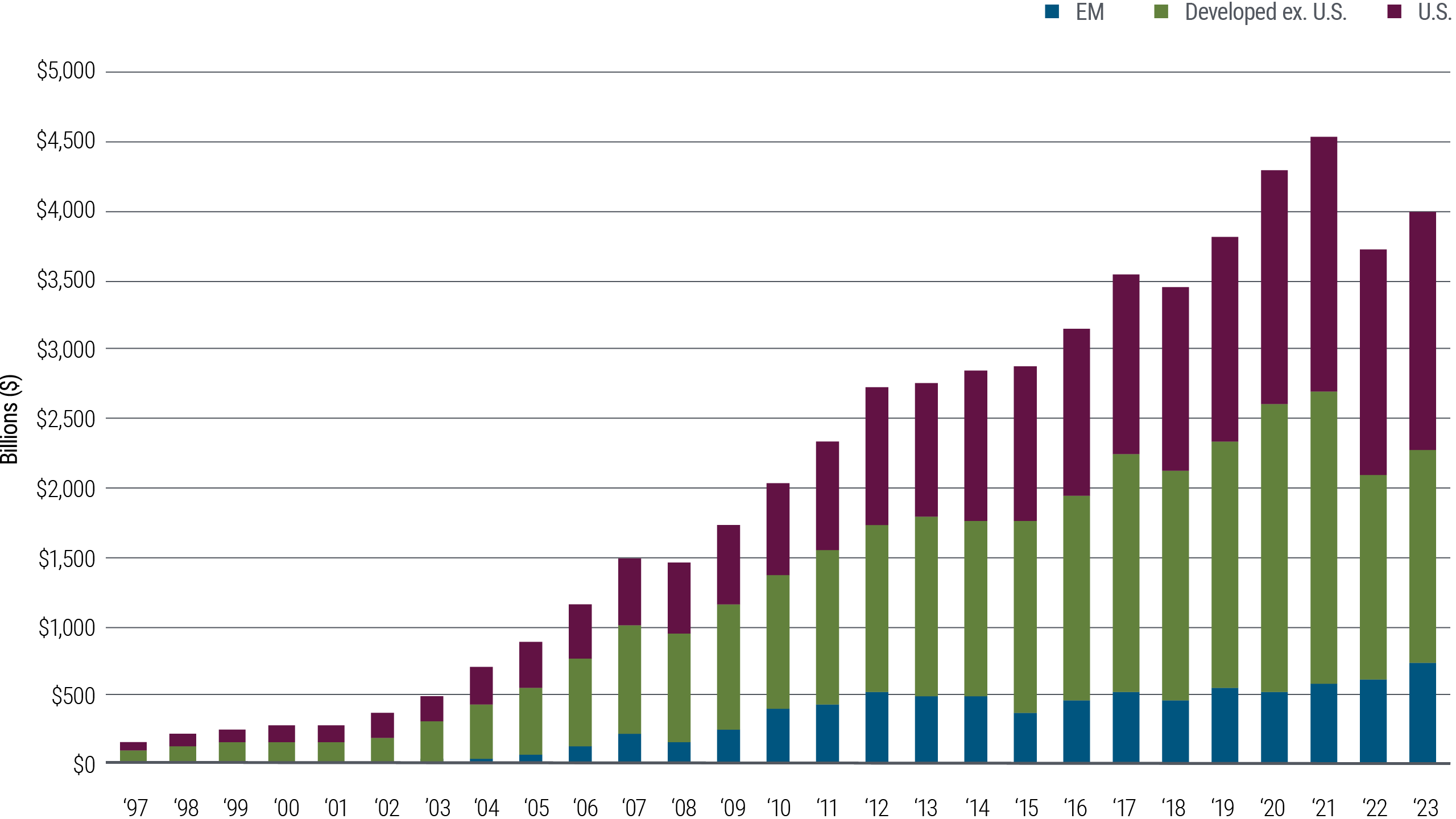 This graphic is a bar chart that depicts the growth of the Inflation-Linked Bond (ILB) market from 1997 to 2023.   The y-axis represents the market size in billions of dollars, ranging from $0 to $5,000 Billion ($5 Trillion), while the x-axis represents the years measured, beginning in 1997 and concluding in 2023.   The bars are stacked and color-coded to differentiate between three categories:  1. EM (Emerging Markets): represented in blue  2. Developed countries (excluding the U.S.): represented in green  3. U.S.: represented in purple  The graph shows a significant increase in the ILB market size over the years, with the most substantial growth occurring after 2003.   From 1997 to 2003, ILBs grew slowly and steadily, from a near-$100 Billion total market value to a $500 Billion total value. After 2003, total value began to increase exponentially.   Total market value reached a peak of $4.5 Trillion USD in 2021. In 2022, there was a substantial drop to around $3.75 T. In 2023, market value increased further to $4 Trillion USD.  The U.S. market segment and the Developed ex. US market segments tended to be relatively the same size, over the period measured, with each segment measured as approximately 40% to 45% of the total ILB global market. Each of the two segments, respectively, are far larger than the E.M. segment.   However, from 2020 to 2023, the three most recent years measured, the U.S. segment appears to have overtaken the Developed ex. US segment.   The source of the data is the Components of Bloomberg Universal Government Inflation-Linked All Maturities Bond Index as of December 31, 2023. The Bloomberg Universal Government Inflation-Linked All Maturities Bond Index excludes inflation-linked bonds expiring in less than one year. The graphic includes a disclaimer stating it is for illustrative purposes only and is not indicative of the past or future performance of any PIMCO product.