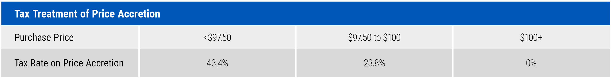 A table compares the pricing impact that additional taxes may have on a bond trading below the de minimis cutoff in a higher rate environment.