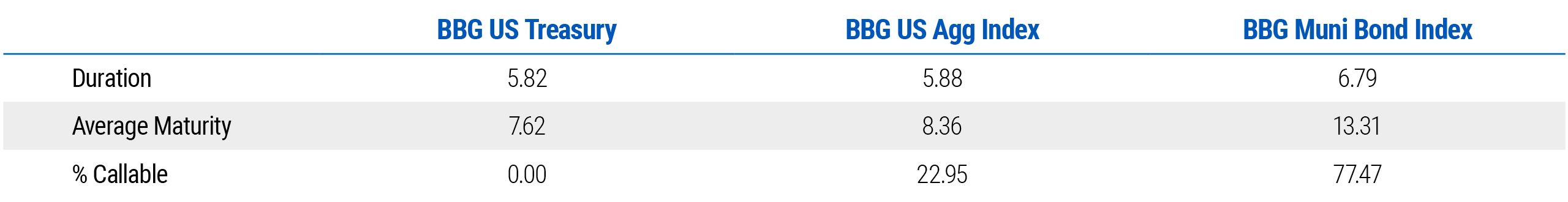Title – Figure 1: The table has four columns and four rows. The first row on the left is titled BBG US Treasury, BBG US Agg Index, BBG Muni Bond Index. The first column shows Duration, Average Maturity, and % Callable. The second column, BBG US Treasury, shows Duration of  5.82, Average Maturity of 7.62, and % Callable of 0.00. The third column shows BBG US Agg Index with Duration of 5.88, Average Maturity of 8.36, and % Callable of 22.95. The fourth column shows BBG Muni Bond Index with Duration of 6.79, Average Maturity of 13.31, and % Callable of 77.47.