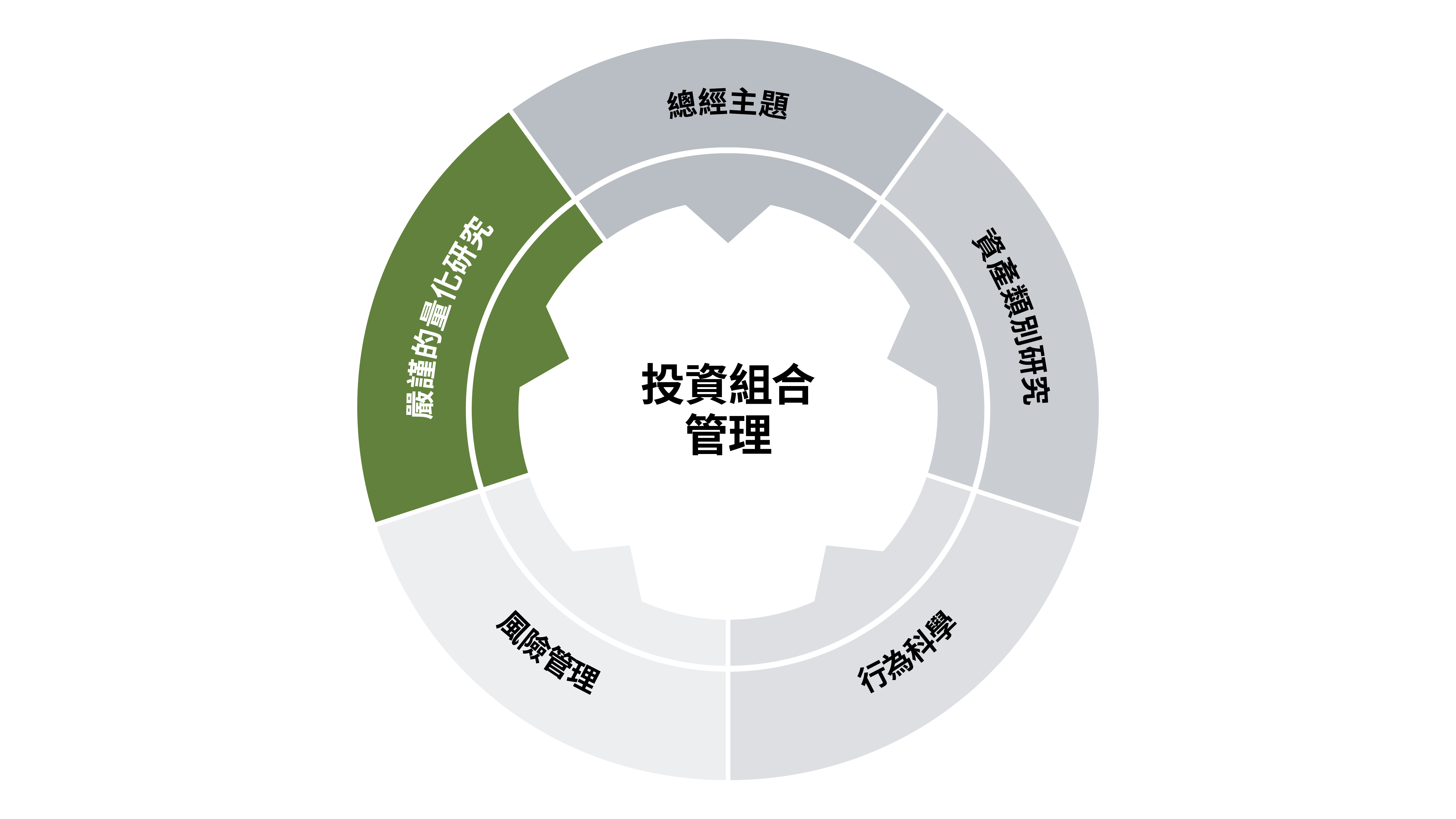 嚴謹的量化研究