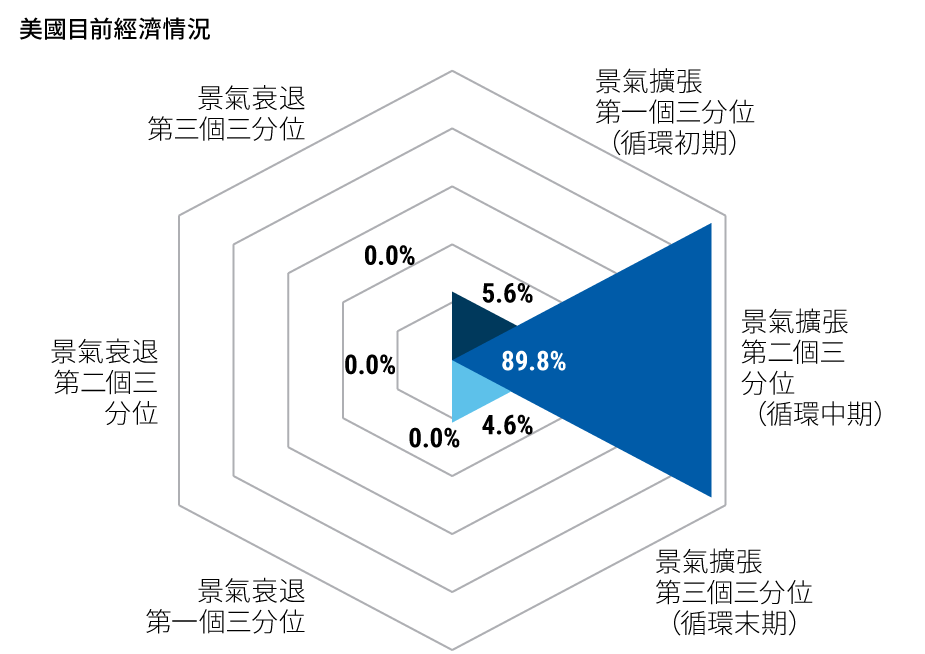 圖一雷達圖顯示，目前美國經濟處於中期景氣循環擴張週期的機率。PIMCO運用多種總經數據的估計值來計算機率高低。（詳細內容請參閱圖表下方之註釋）。PIMCO將景氣循環分成6個階段。根據我們的預估，目前美國經濟處於中期景氣循環擴張週期（意即第二個三分位）的機率為89.8%；處於初期景氣循環擴張週期的機率為5.6%，處於末期景氣循環擴張週期的機率為4.6%；而美國經濟處於衰退階段的機率為0%。