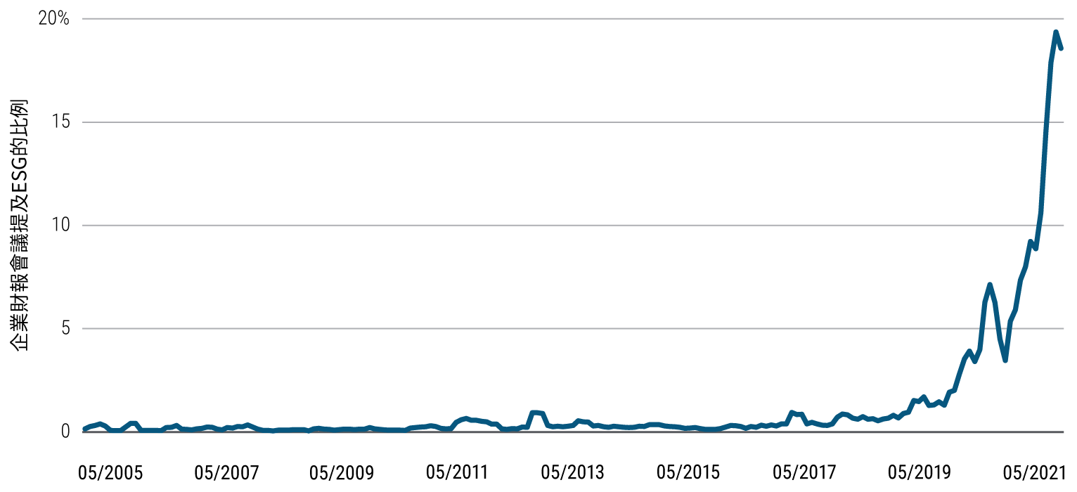 圖二線圖顯示2005年5月至2021年5月期間，企業財報會議逐字稿提及環境、社會、治理（ESG）因子之百分比。在統計期間的初期，提及環境、社會、治理（ESG）因子之百分比大多維持在0%至1%；2019年，提及ESG的比例突破5%，接著在2021年初達到19%。分析資料源自於全球約10000間企業的財報會議逐字稿。