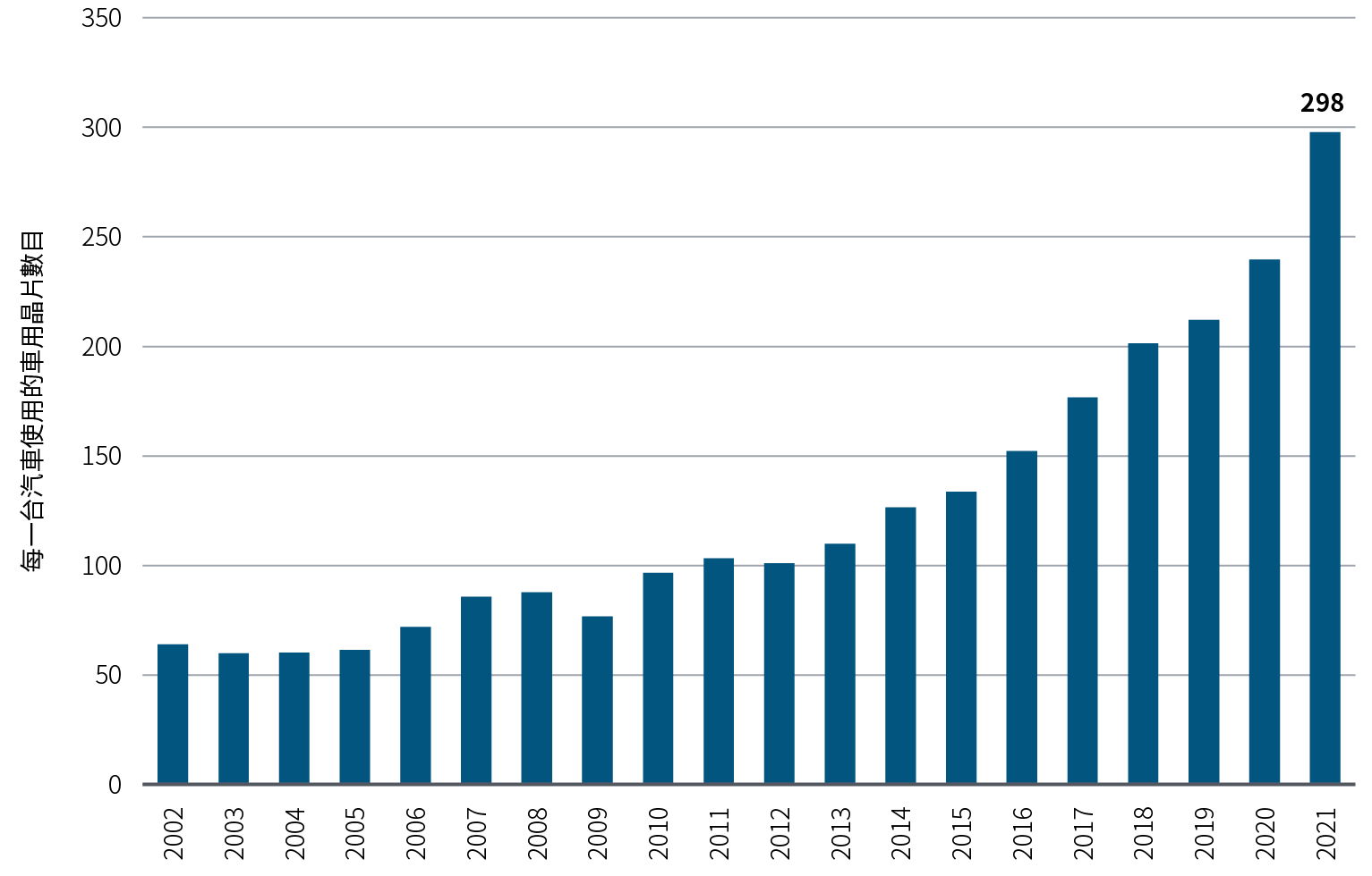 圖二之長條圖顯示2002年至2021年期間每一台車使用之車用半導體數量之平均年成長率。在這段時間，每一台車使用的半導體數量從64個成長至298個，且2020年至2021年期間創下最大的年度成長率。每一台汽車之車用晶片數量係依全球車用微處理器與車用類比半導體之出貨量，除以全球轎車產量。2021年統計數字係依前三季度之年化數字。