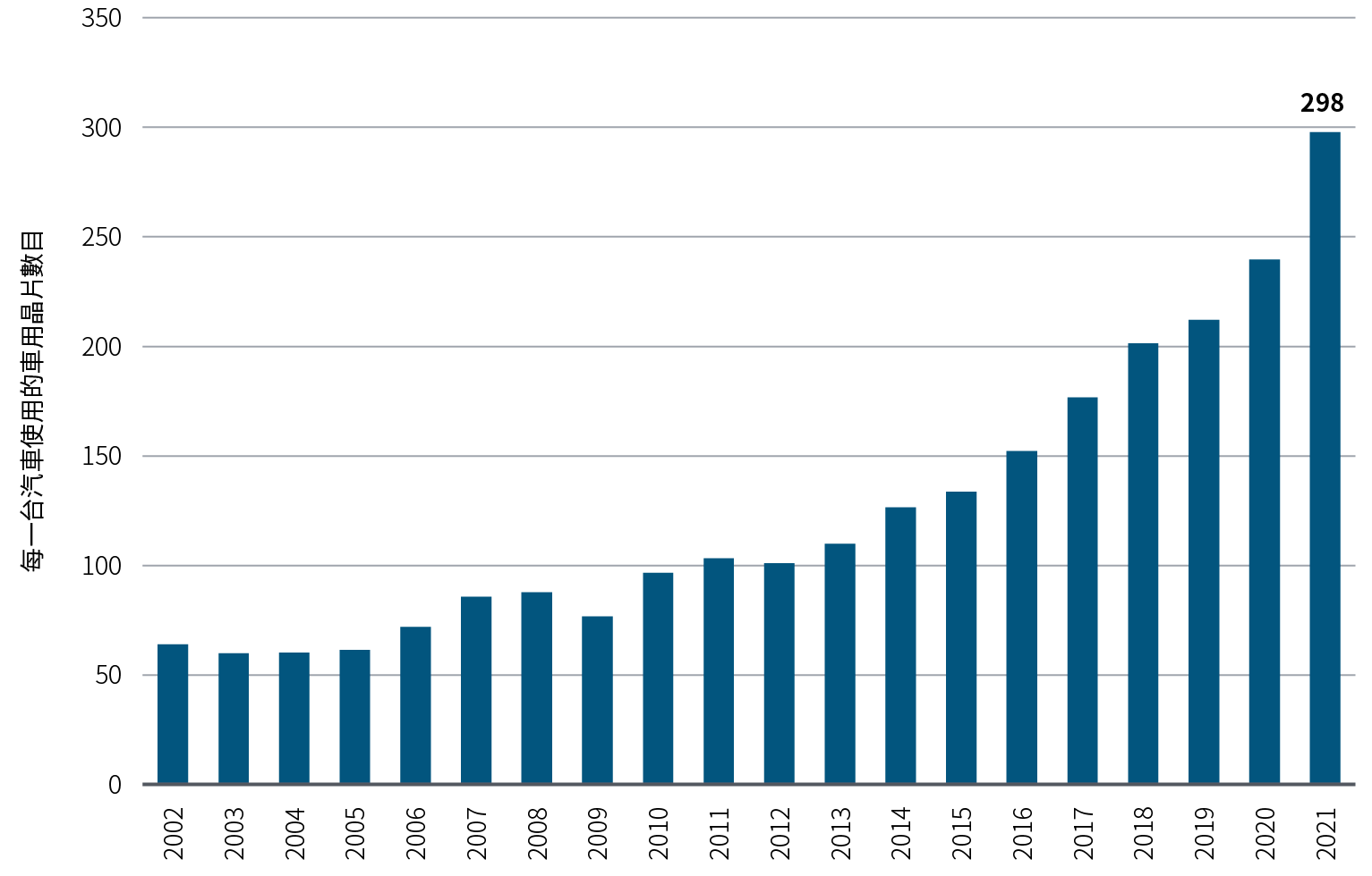 圖二之長條圖顯示2002年至2021年期間每一台車使用之車用半導體數量之平均年成長率。在這段時間,每一台車使用的半導體數量從64個成長至298個,且2020年至2021年期間創下最大的年度成長率。每一台汽車之車用晶片數量係依全球車用微處理器與車用類比半導體之出貨量,除以全球轎車產量。2021年統計數字係依前三季度之年化數字。
