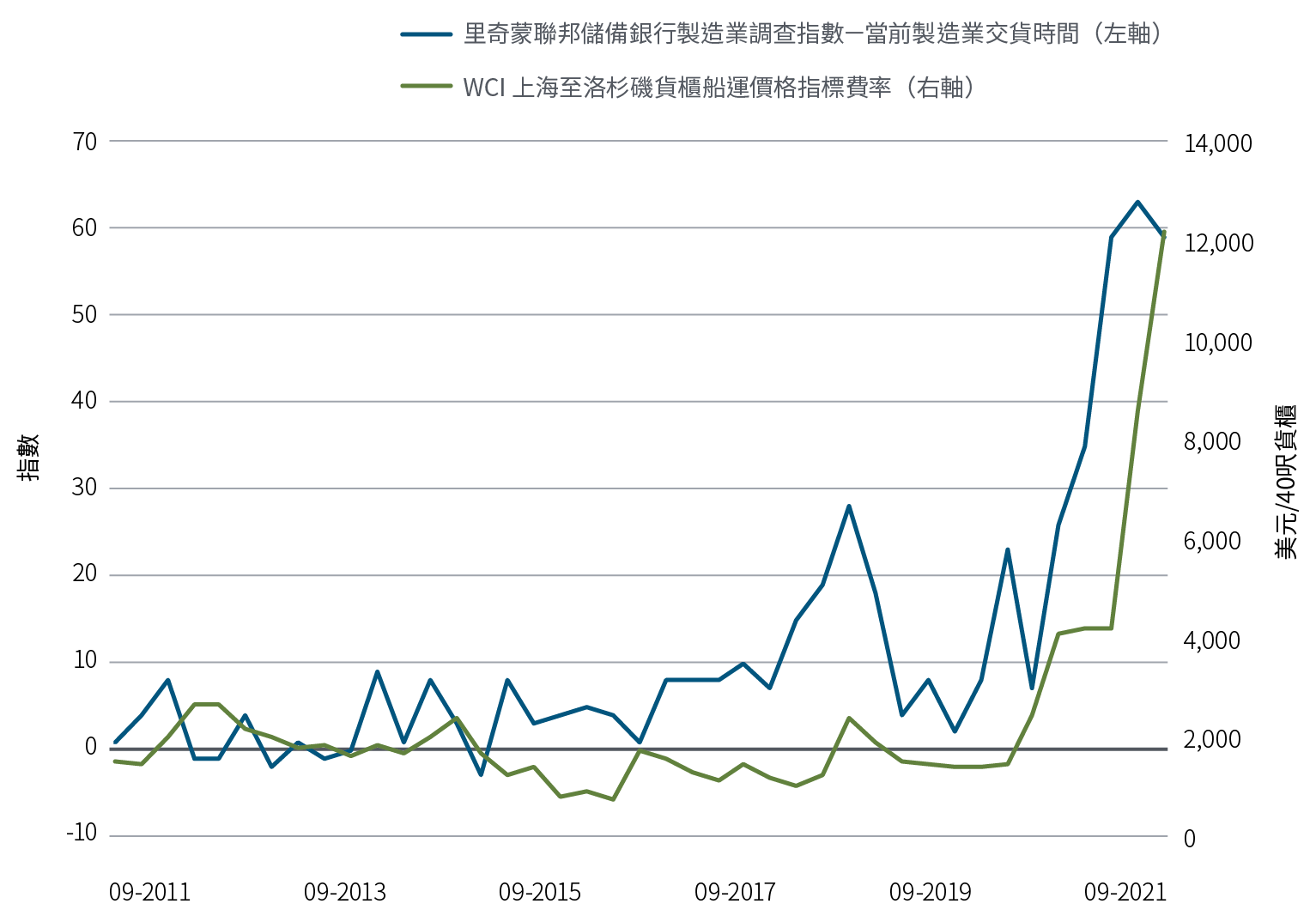 圖三之線圖係依兩組統計數據，統計時間為2011年9月至2021年9月。里奇蒙聯邦儲備銀行製造業調查指數當中的當前製造業交貨時間於資料統計期間自1點攀升至59點，且過程中多次創下高點與低點，並從2020年起大幅走高，最終於2021年6月寫下63點的新高記錄。WCI上海至洛杉磯貨櫃船運價格指標費率從2011年9月的1524美元攀升至2021年9月的12172美元，且2021年的上漲幅度最為顯著。船運價格指標費率係依上海至洛杉磯航線之40呎貨櫃平均費率。
