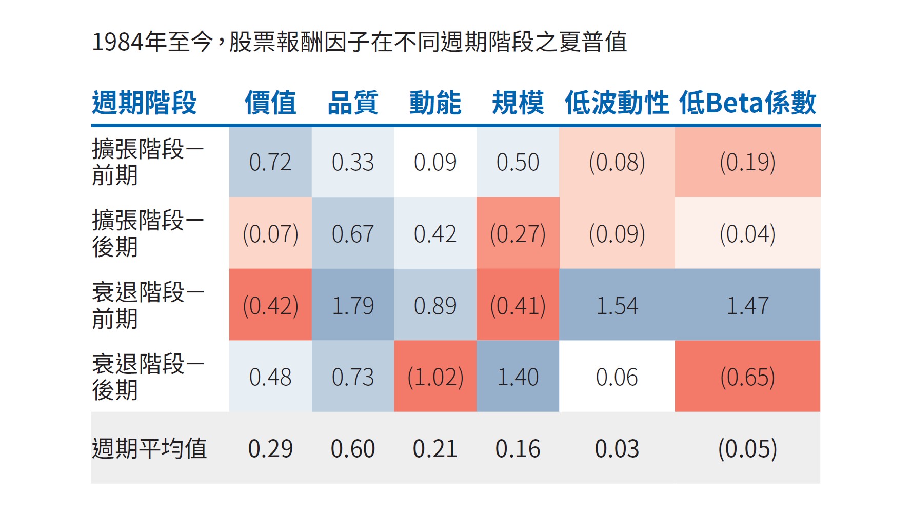 圖一表格比較不同股票報酬因子（價值、品質、動能等等）自1984年以來在不同經濟週期階段（擴張階段之前期與後期，衰退階段之前期與後期）之平均夏普值。在經濟擴張階段的後期，高品質股票的夏普值平均值為0.67，高於動能因子（0.42）、價值因子（-0.07）、以及其他類型的股票的平均夏普值如示。其他細節請參閱表格下方註釋。