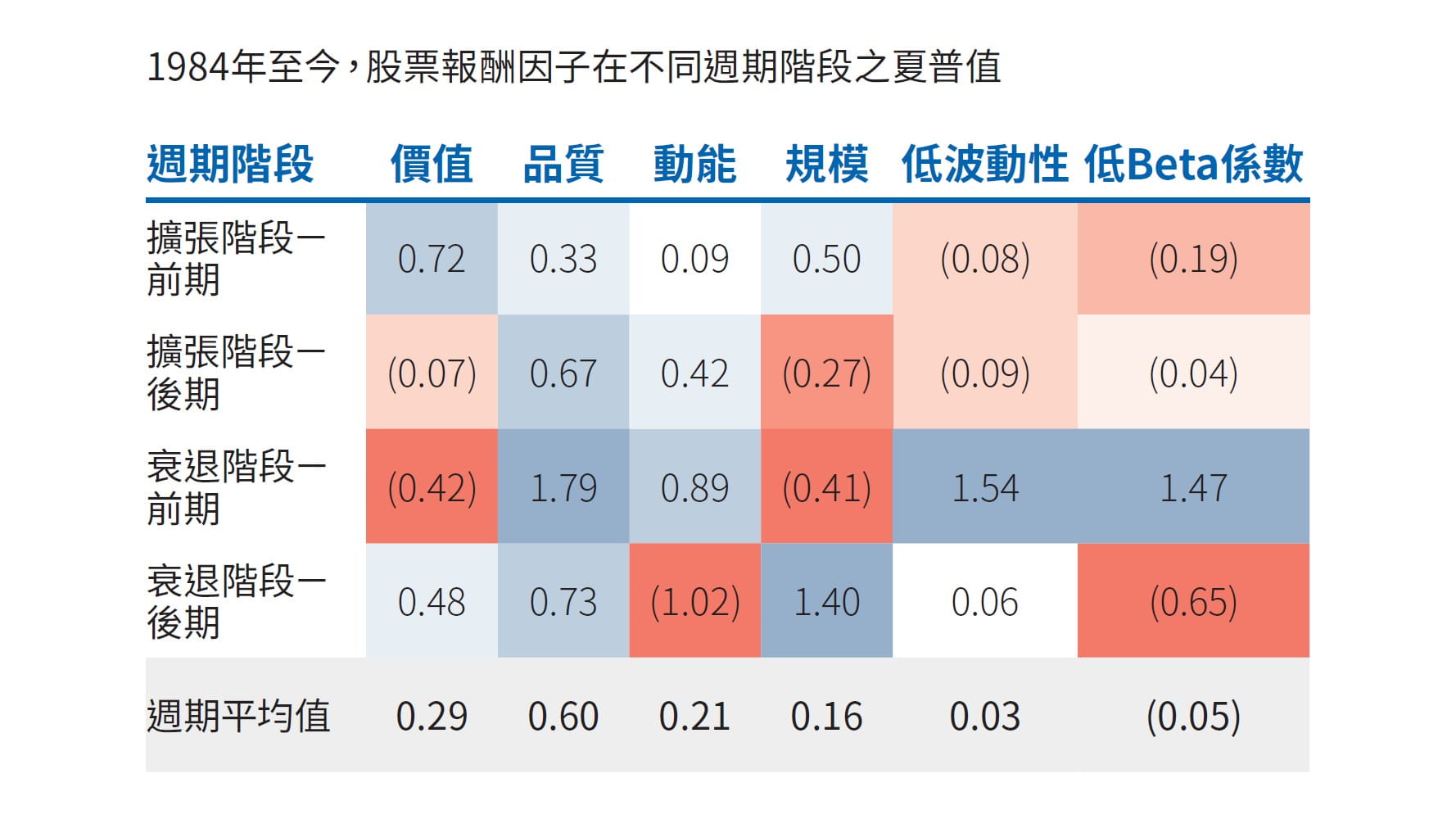 圖一表格比較不同股票報酬因子(價值、品質、動能等等)自1984年以來在不同經濟週期階段(擴張階段之前期與後期,衰退階段之前期與後期)之平均夏普值。在經濟擴張階段的後期,高品質股票的夏普值平均值為0.67,高於動能因子(0.42)、價值因子(-0.07)、以及其他類型的股票的平均夏普值如示。其他細節請參閱表格下方註釋。