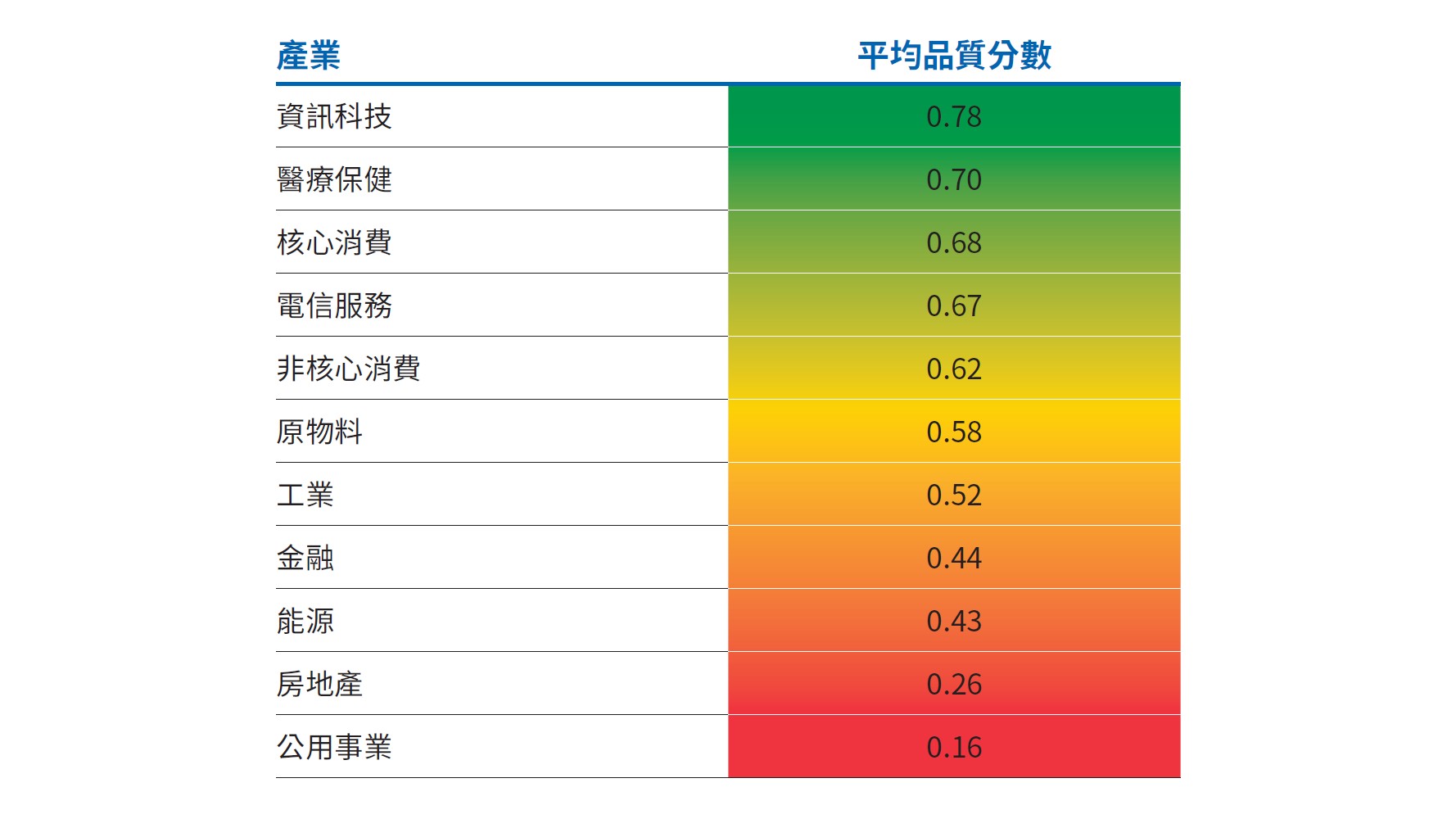 圖二表格對比MSCI世界指數各產業之平均品質分數。品質分數介於0分與1分，1分代表品質最高。資訊科技類股位居表格最上方（品質最高），品質分數為0.78分，其次為醫療保健類股的0.7分，以及核心消費品類股的0.68分。公用事業位於表格最下方，品質分數僅0.16分。其他細節請參閱表格下方註釋。