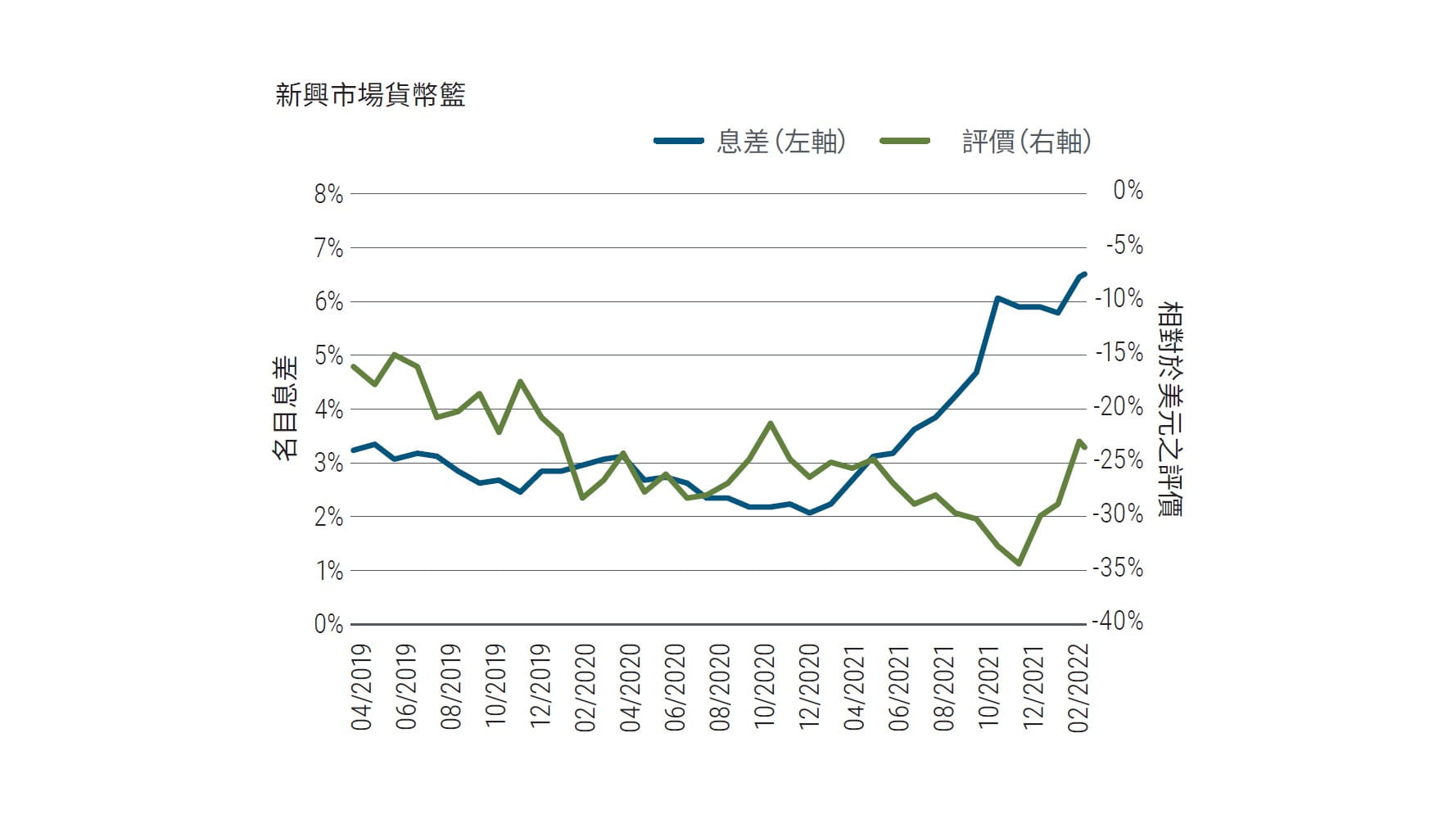 圖三線圖統計時間介於2019年4月至2022年4月7日，顯示新興市場貨幣籃之名目息差與評價（相對於美元）。細節請參閱表格下方註釋。此貨幣籃之名目息差從2021年初約2%的低點，一路攀升至2022年4月約6.5%的高點。相對於美元的評價從2021年末近-35%的低點，攀升至目前約-24%的水準，前波高點則是在2019年中旬寫下的-15%。