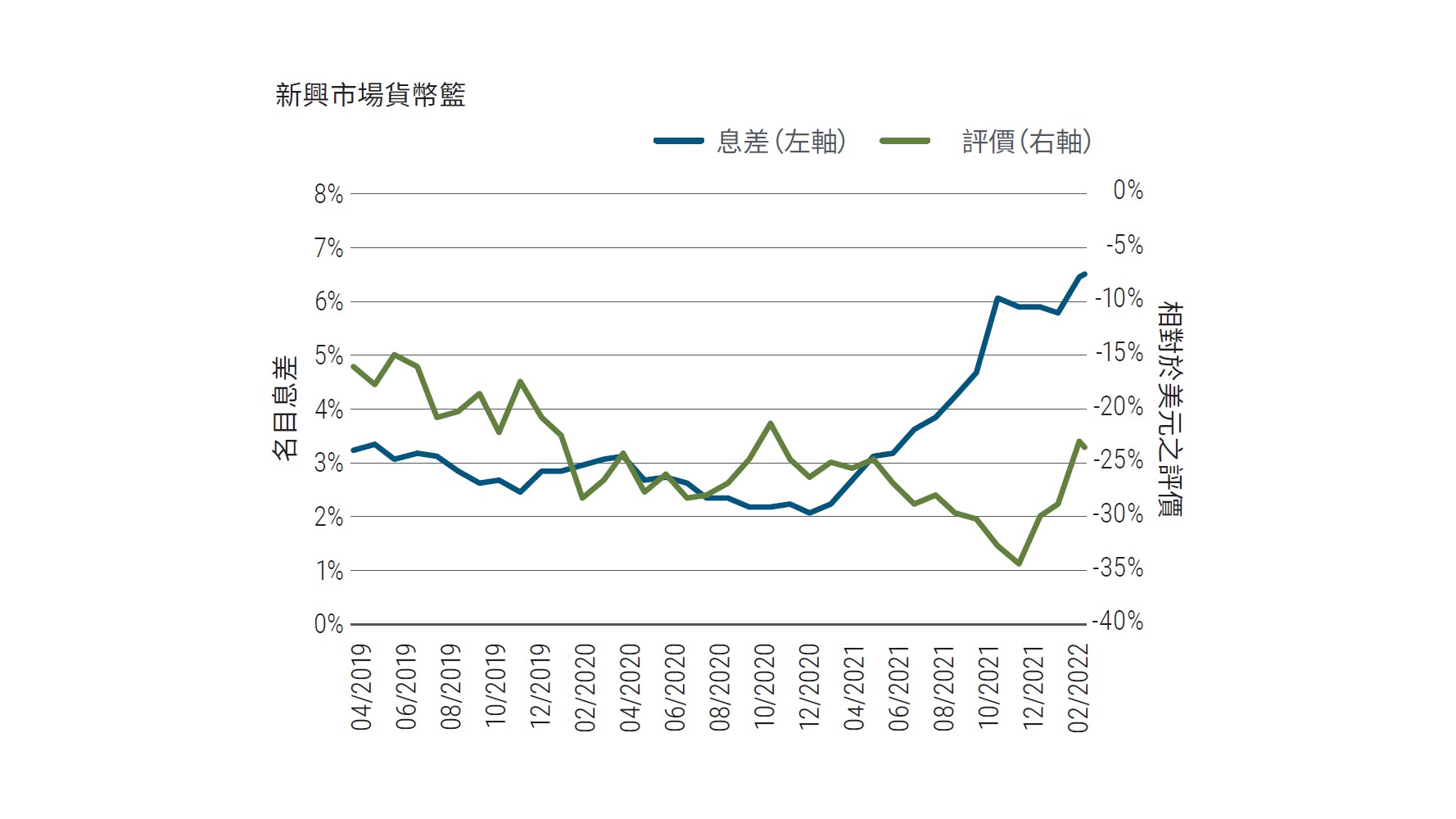 圖三線圖統計時間介於2019年4月至2022年4月7日,顯示新興市場貨幣籃之名目息差與評價(相對於美元)。細節請參閱表格下方註釋。此貨幣籃之名目息差從2021年初約2%的低點,一路攀升至2022年4月約6.5%的高點。相對於美元的評價從2021年末近-35%的低點,攀升至目前約-24%的水準,前波高點則是在2019年中旬寫下的-15%。
