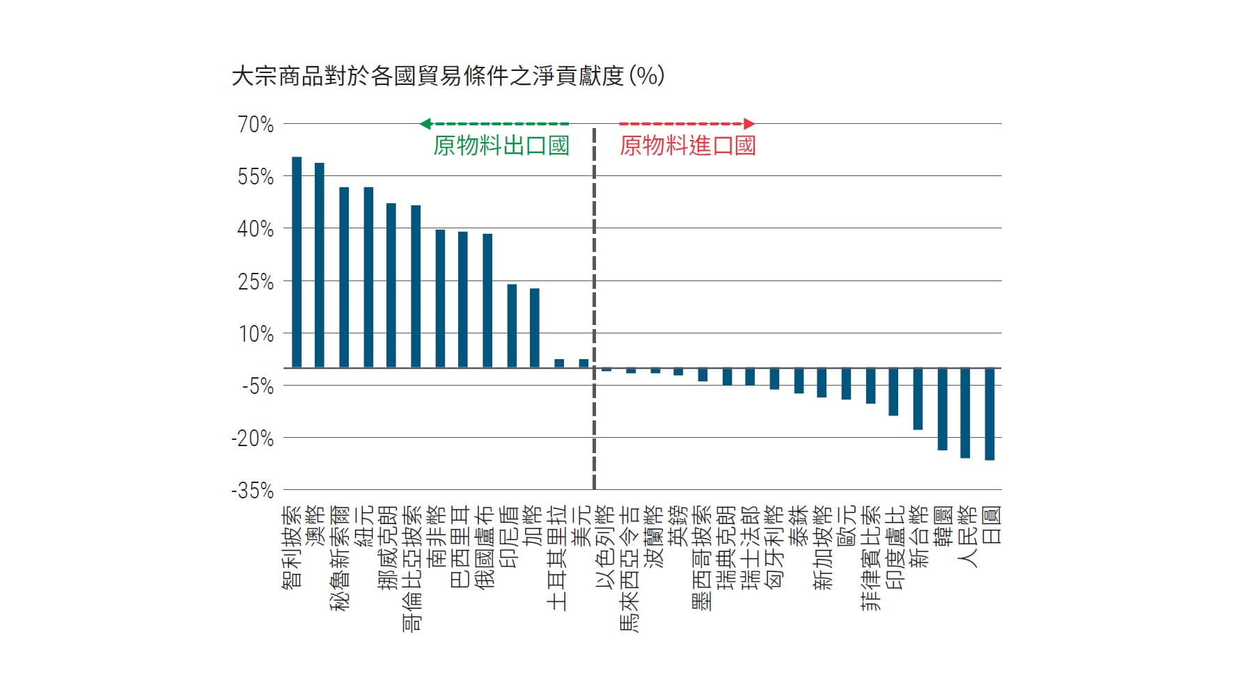圖四之長條圖顯示2018年各國貨幣之貿易條件。相關資料說明請參閱圖表下方註釋。越往左邊代表貿易條件的正值越高，其中又以智利披索（約60%）與澳幣（約57%）名列前茅。越往右邊代表貿易條件的負值越低，其中又以日圓（-27%）與人民幣（-26%）名列末段班。美元位居圖表中段，目前貿易條件呈現正值－但僅有2%。