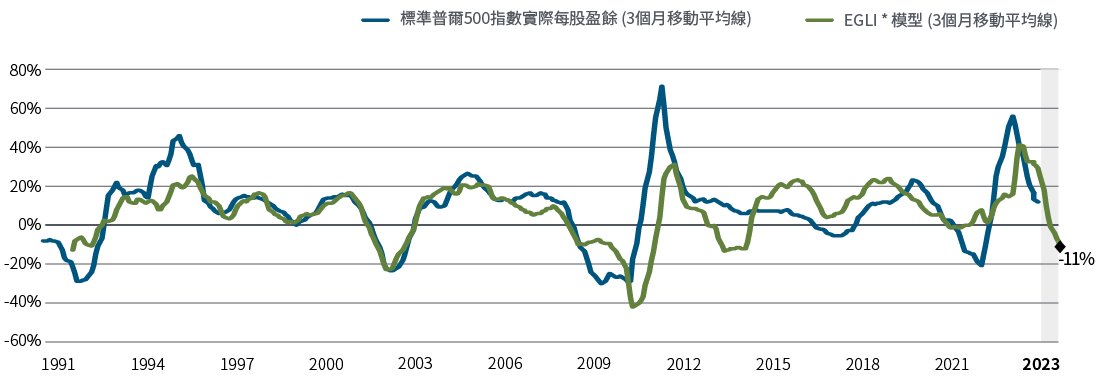圖1顯示標準普爾500指數3個月每股盈餘移動平均線，與PIMCO獨有過去30年企業盈餘成長領先指標(EGLI)的3個月移動平均線。如圖所示，EGLI顯示2023年企業獲利將萎縮11%。標準普爾500指數實際每股盈餘在2008年底達 −30%低點後，隨即在2010年達逾70%的高點。每股盈餘在2021年跌至−20%，在2022年初增至55%以上，隨後再度滑落。PIMCO的EGLI近期在2022年年中觸頂，達40%，略低於每股盈餘。