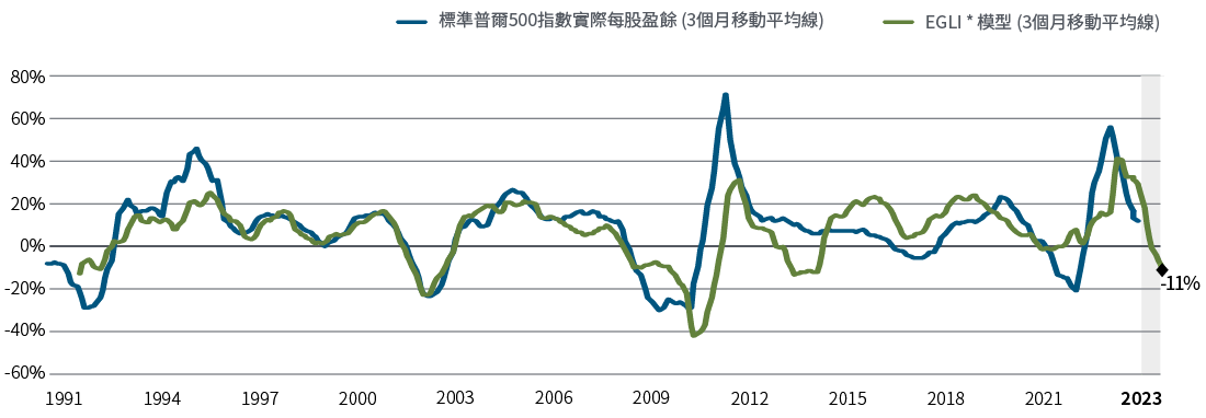 圖1顯示標準普爾500指數3個月每股盈餘移動平均線,與PIMCO獨有過去30年企業盈餘成長領先指標(EGLI)的3個月移動平均線。如圖所示,EGLI顯示2023年企業獲利將萎縮11%。標準普爾500指數實際每股盈餘在2008年底達 −30%低點後,隨即在2010年達逾70%的高點。每股盈餘在2021年跌至−20%,在2022年初增至55%以上,隨後再度滑落。PIMCO的EGLI近期在2022年年中觸頂,達40%,略低於每股盈餘。