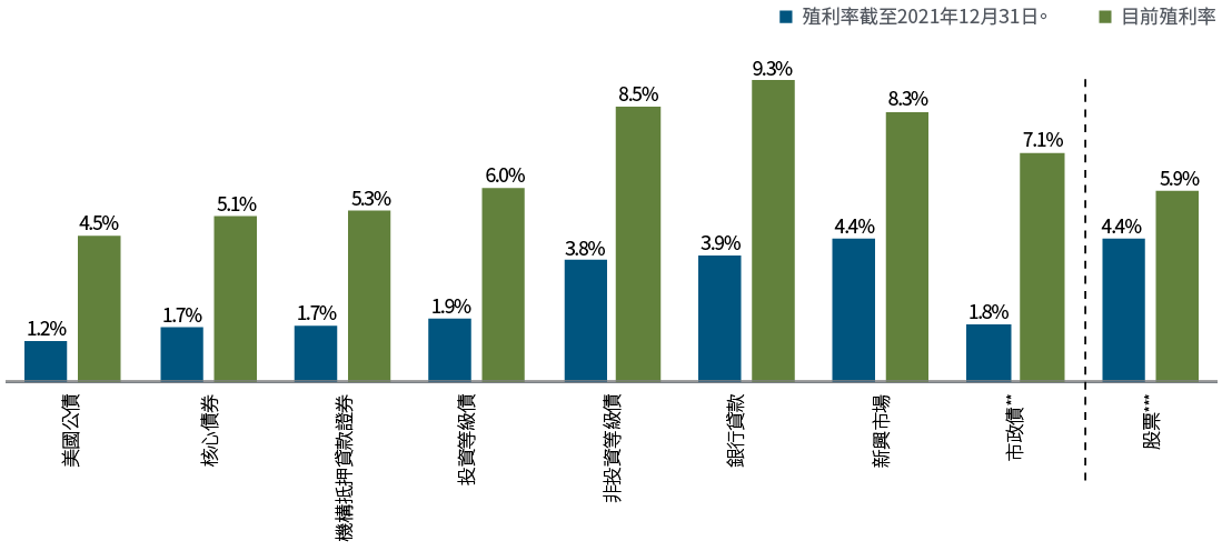 圖2列出各類固定收益指數的殖利率 (以最低殖利率代表) 與股票收益率 (以標準普爾500指數預估盈餘收益率代表)，比較截至2021年12月31日與截至2022年10月24日的數值。圖表顯示2022年至今各固定收益資產殖利率相對於股票收益率升幅。舉例而言，美國公債殖利率從1.2%升至4.5%，全球投資等級債從1.9%升至6.0%，股票收益率幅度較小，從4.4%升至5.9%。指數與其他資訊請見圖表下方說明。