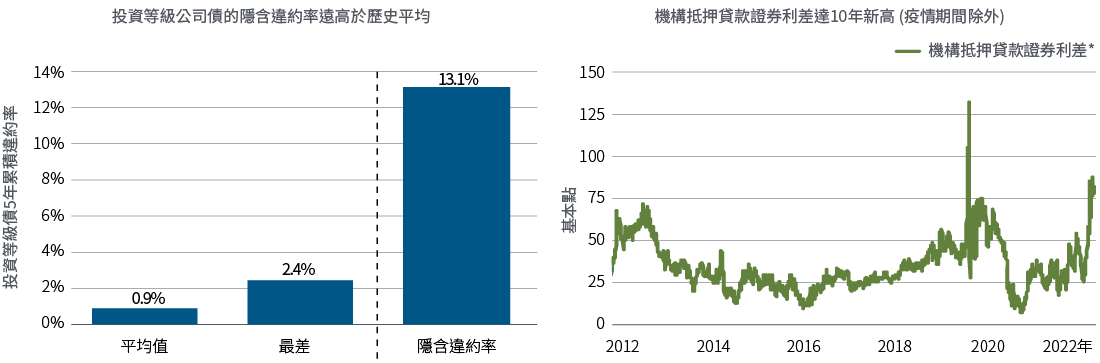 圖3分兩部分。左圖顯示投資等級公司債5年平均實際違約率 (0.9%) 與最差實際違約率 (2.4%)，以及目前隱含利差 (13.1%)，從中可看出，投資等級公司債的隱含信用風險與基本面出現脫鉤。右圖顯示過去十年美國機構不動產抵押貸款證券相對於同天期美國公債的選擇權調整後利差。2020年疫情除外，目前利差達10年高點，逾80個基本點。