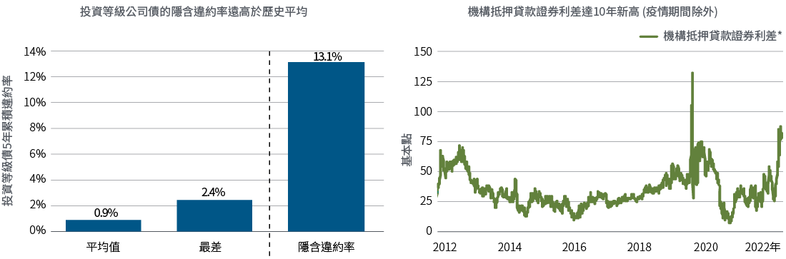 圖3分兩部分。左圖顯示投資等級公司債5年平均實際違約率 (0.9%) 與最差實際違約率 (2.4%),以及目前隱含利差 (13.1%),從中可看出,投資等級公司債的隱含信用風險與基本面出現脫鉤。右圖顯示過去十年美國機構不動產抵押貸款證券相對於同天期美國公債的選擇權調整後利差。2020年疫情除外,目前利差達10年高點,逾80個基本點。