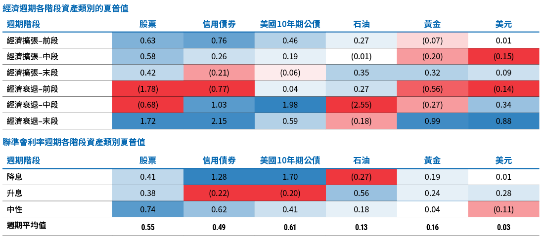 圖4比較自1975年以來各資產類別在經濟週期 (上表) 與聯準會利率週期 (下表) 不同階段的夏普值或風險調整後報酬。藍色愈深，代表風險調整後報酬在該週期較高或較正面；紅色愈深，代表風險調整後報酬在該週期較低或較負面。比較經濟週期間，夏普值高點出現在經濟衰退末段的信用債市場 (2.15)，最低點為經濟衰退中段的石油市場 (−2.55)。其他討論請見圖4上下文。