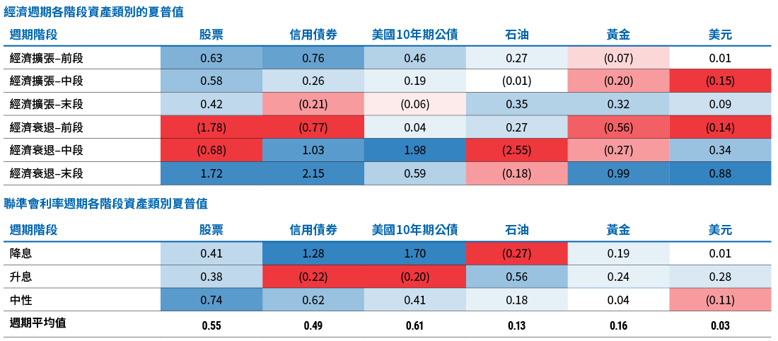 圖4比較自1975年以來各資產類別在經濟週期 (上表) 與聯準會利率週期 (下表) 不同階段的夏普值或風險調整後報酬。藍色愈深,代表風險調整後報酬在該週期較高或較正面;紅色愈深,代表風險調整後報酬在該週期較低或較負面。比較經濟週期間,夏普值高點出現在經濟衰退末段的信用債市場 (2.15),最低點為經濟衰退中段的石油市場 (−2.55)。其他討論請見圖4上下文。