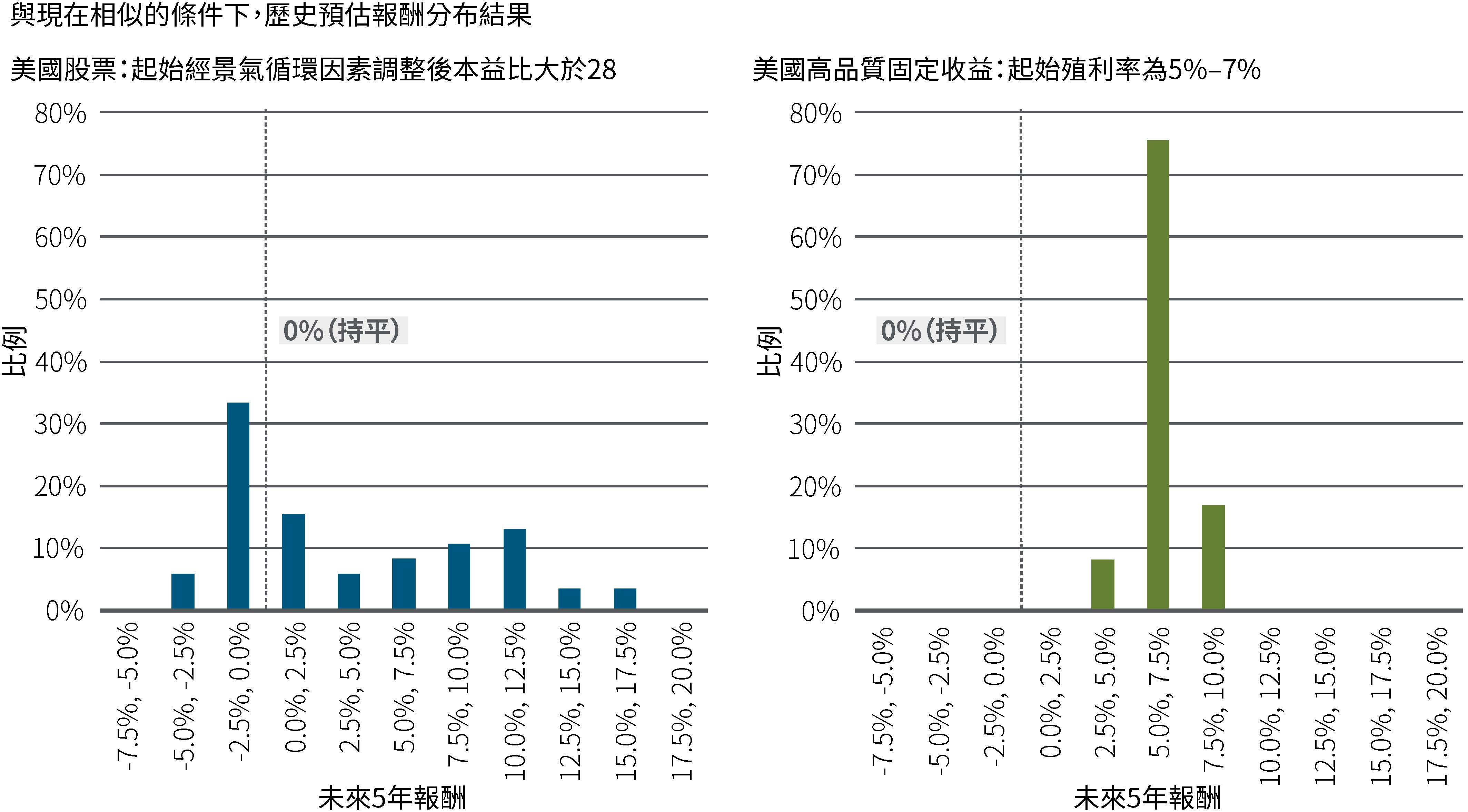 圖1包括了兩個柱狀圖，比較自1976年以來，當起始情況與目前類似時，股票（左邊）和固定收益（右邊）歷史上的未來報酬分布。股票在這個時間段內，接下來的5年展現較大的差異，而最大百分比的觀察（34％）是介於−2.5％到0.0％之間。在同樣的時間段內，固定收益絕大多數的觀察（75％）是介於5.0％至7.5％之間。圖表來源：彭博，巴克萊實時數據（1976 年 1 月至 2023 年 9 月），PIMCO 計算。「情況與目前類似」被定義為標準普爾500指數經週期調整後的本益比（CAPE）大於或等於28且彭博美國綜合指數的最少收益率介於介於5%–7%。