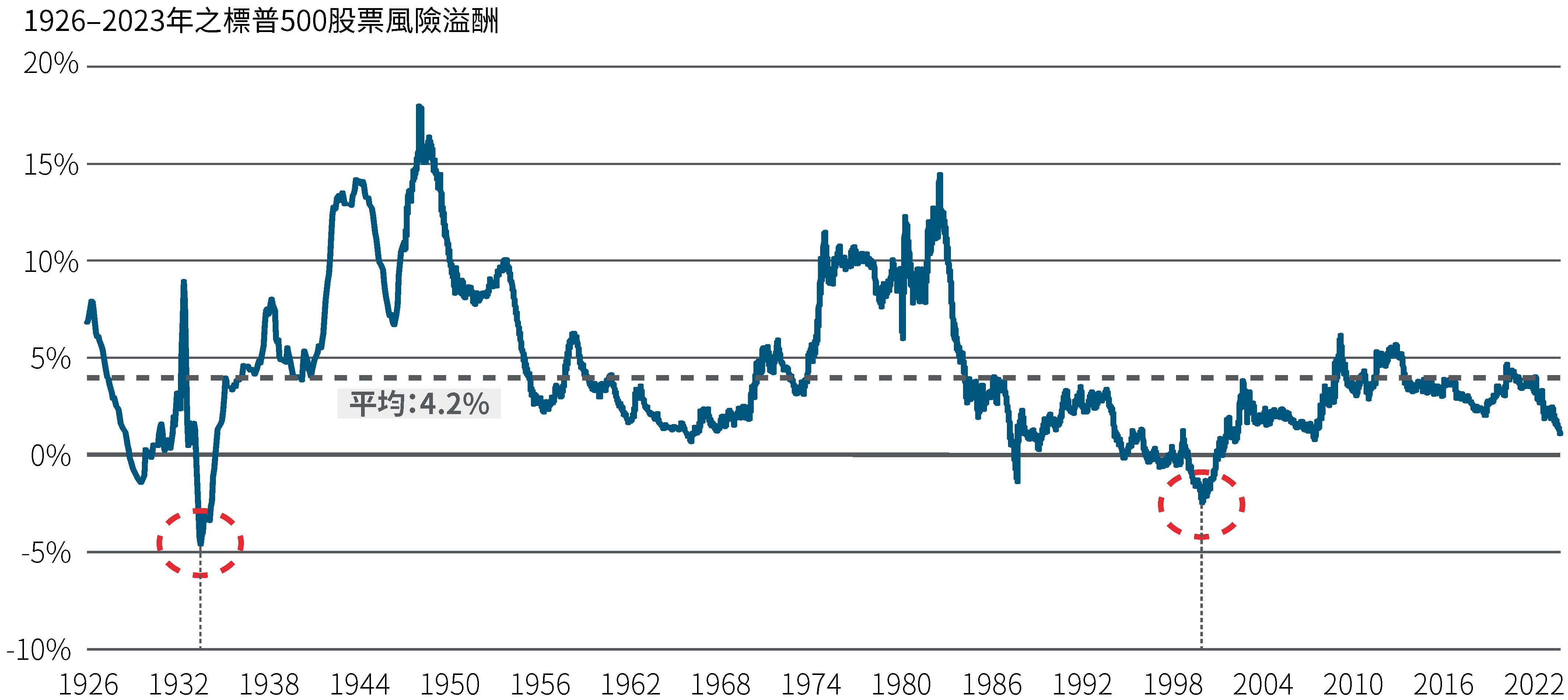 圖2是顯示標準普爾500於1926年到2023年之間的股票風險溢價(ERP)折線圖。在這段時間內,股票風險溢價的平均是4.2%,但有波動,低點是在1934年的−5%和2001年的−2.5%;高點則是在1949年的18%和1983年的14.5%。它目前是1%。資料來源:彭博,PIMCO計算結果,截至2022年10月14日。股票風險溢價(ERP)是根據標準普爾500(1957年之前是標準普爾90)週期調整後盈餘收益率減去美國10年期公債實質收益率計算。