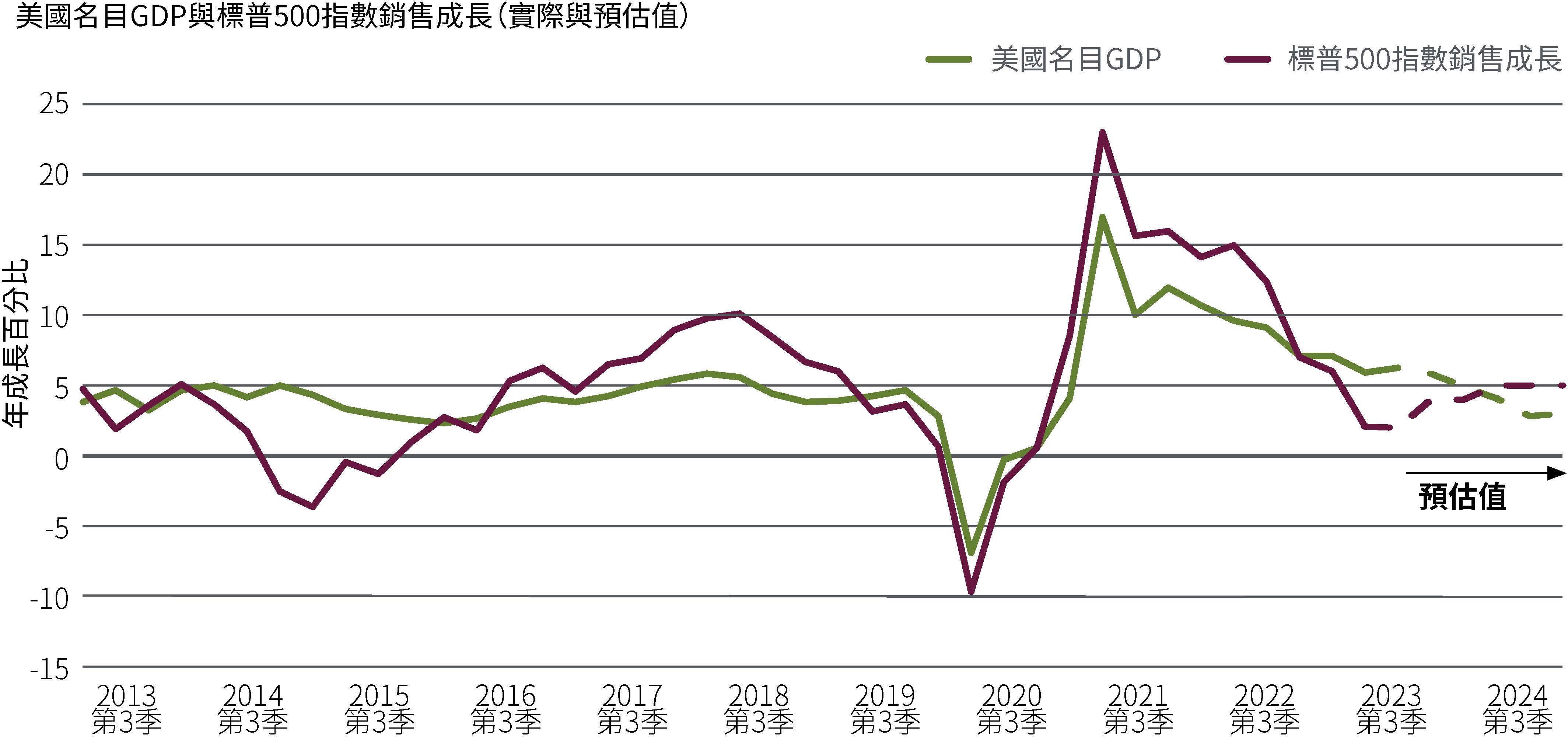 圖3是比較美國名目GDP和標準普爾500營收成長的線圖，包括實際數值和預測值。名目GDP從2022年第3季的9％，降為2023年第2季的6％，然後在第3季小幅上揚。PIMCO預測它將在2024年大部分期間逐漸減少。營收成長從2022年第3季的11％，下降為2023年第2季的1％，市場共識預估它從這裡將會開始上升，然後再2024年稍晚趨平。資料來源：美國經濟分析局、哈弗分析、高盛、PIMCO ，截至 2023 年 10 月。名目GDP預測來自PIMCO，而標準普爾500的共識營收預估來自高盛。