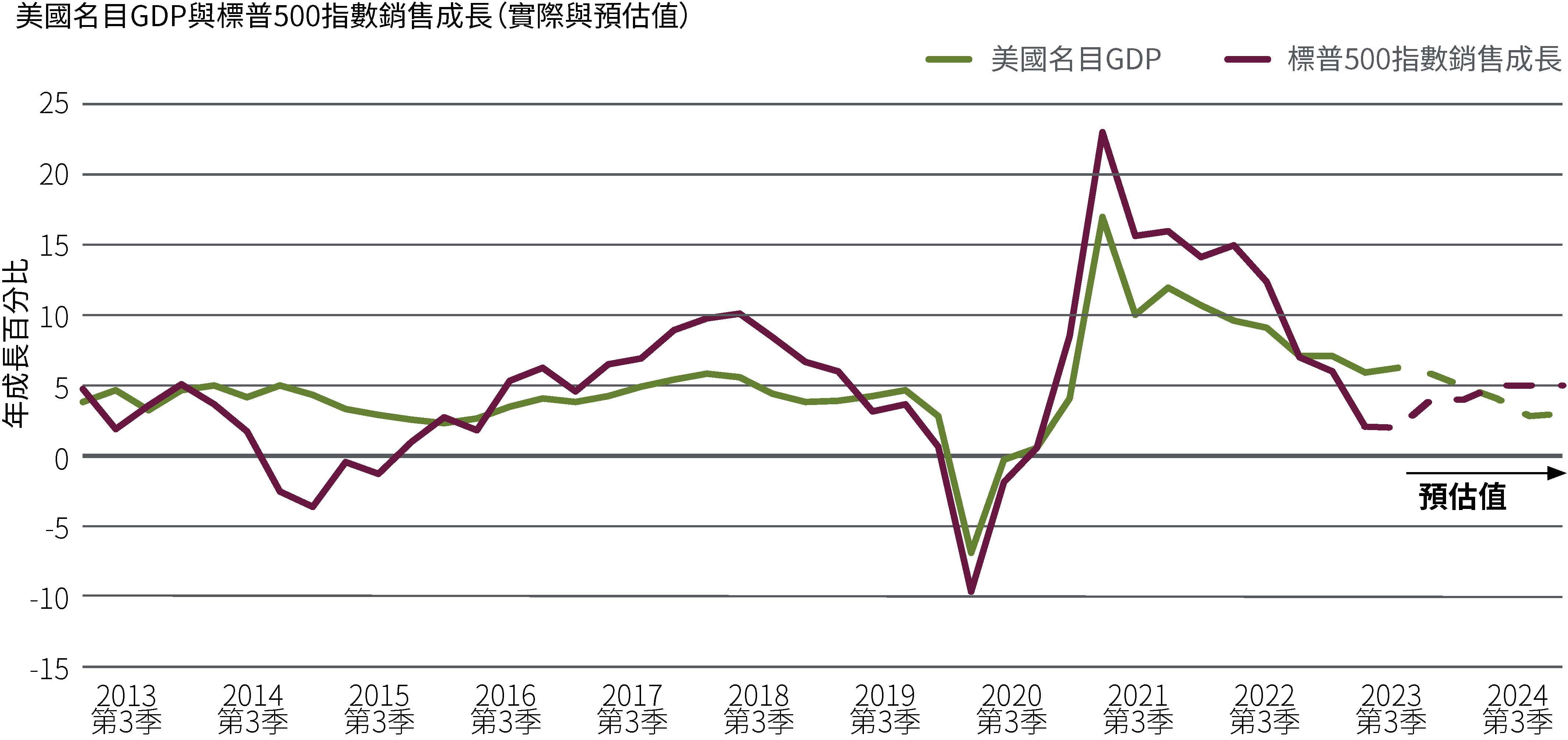 圖3是比較美國名目GDP和標準普爾500營收成長的線圖,包括實際數值和預測值。名目GDP從2022年第3季的9%,降為2023年第2季的6%,然後在第3季小幅上揚。PIMCO預測它將在2024年大部分期間逐漸減少。營收成長從2022年第3季的11%,下降為2023年第2季的1%,市場共識預估它從這裡將會開始上升,然後再2024年稍晚趨平。資料來源:美國經濟分析局、哈弗分析、高盛、PIMCO ,截至 2023 年 10 月。名目GDP預測來自PIMCO,而標準普爾500的共識營收預估來自高盛。