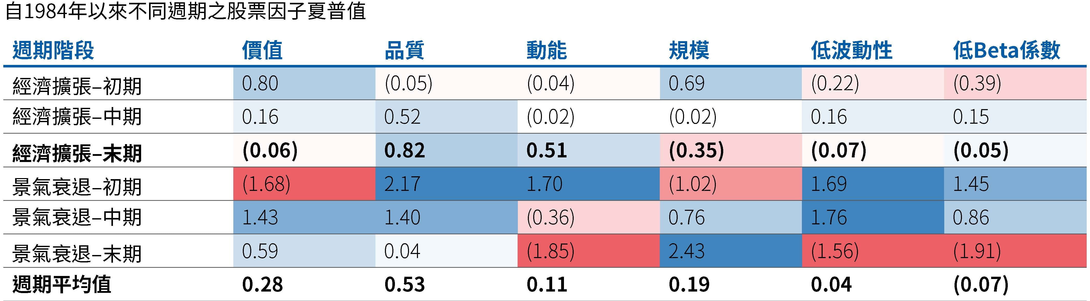 圖5列出了從1984年以來，在不同的景氣循環階段，標準普爾500指數內，不同股票因子類別中的平均夏普值（衡量風險調整後報酬的指標）。歷史經驗來看，當經濟處於景氣擴張的後3分之1時，如同今日許多經濟學家所相信的，品質因子提供最具吸引力的夏普值0.82，超越動能（0.51）、低β（-0.05）、價值（-0.06）和低波動（-0.07）以及大小（-0.35）等因子。品質因子除了在擴張期的前3分之1外，在其餘各階段都有正的夏普值。資料來源：PIMCO、彭博、美國國家經濟研究局 (NBER)，資料截至2022年10月17日。夏普值，一個衡量風險調整後報酬經常使用的指標，是採用1984年以來的數據，並且依照Fama–French所定義的標準普爾500的價值、品質、大小與動能因素計算。經濟衰退與經濟擴張係根據美國國家經濟研究局的定義。