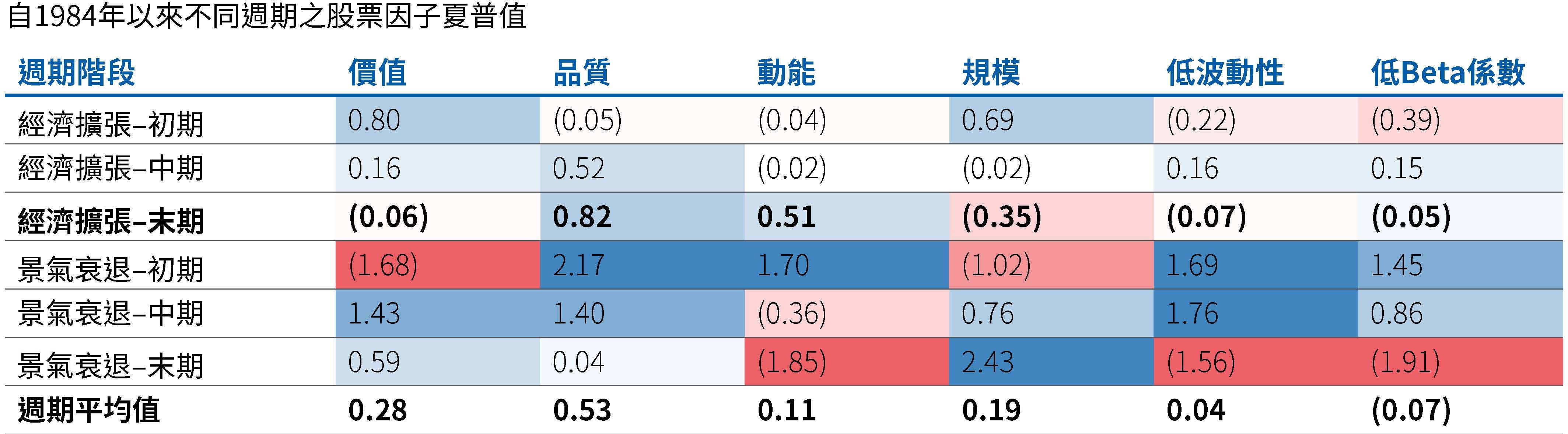 圖5列出了從1984年以來,在不同的景氣循環階段,標準普爾500指數內,不同股票因子類別中的平均夏普值(衡量風險調整後報酬的指標)。歷史經驗來看,當經濟處於景氣擴張的後3分之1時,如同今日許多經濟學家所相信的,品質因子提供最具吸引力的夏普值0.82,超越動能(0.51)、低β(-0.05)、價值(-0.06)和低波動(-0.07)以及大小(-0.35)等因子。品質因子除了在擴張期的前3分之1外,在其餘各階段都有正的夏普值。資料來源:PIMCO、彭博、美國國家經濟研究局 (NBER),資料截至2022年10月17日。夏普值,一個衡量風險調整後報酬經常使用的指標,是採用1984年以來的數據,並且依照Fama–French所定義的標準普爾500的價值、品質、大小與動能因素計算。經濟衰退與經濟擴張係根據美國國家經濟研究局的定義。