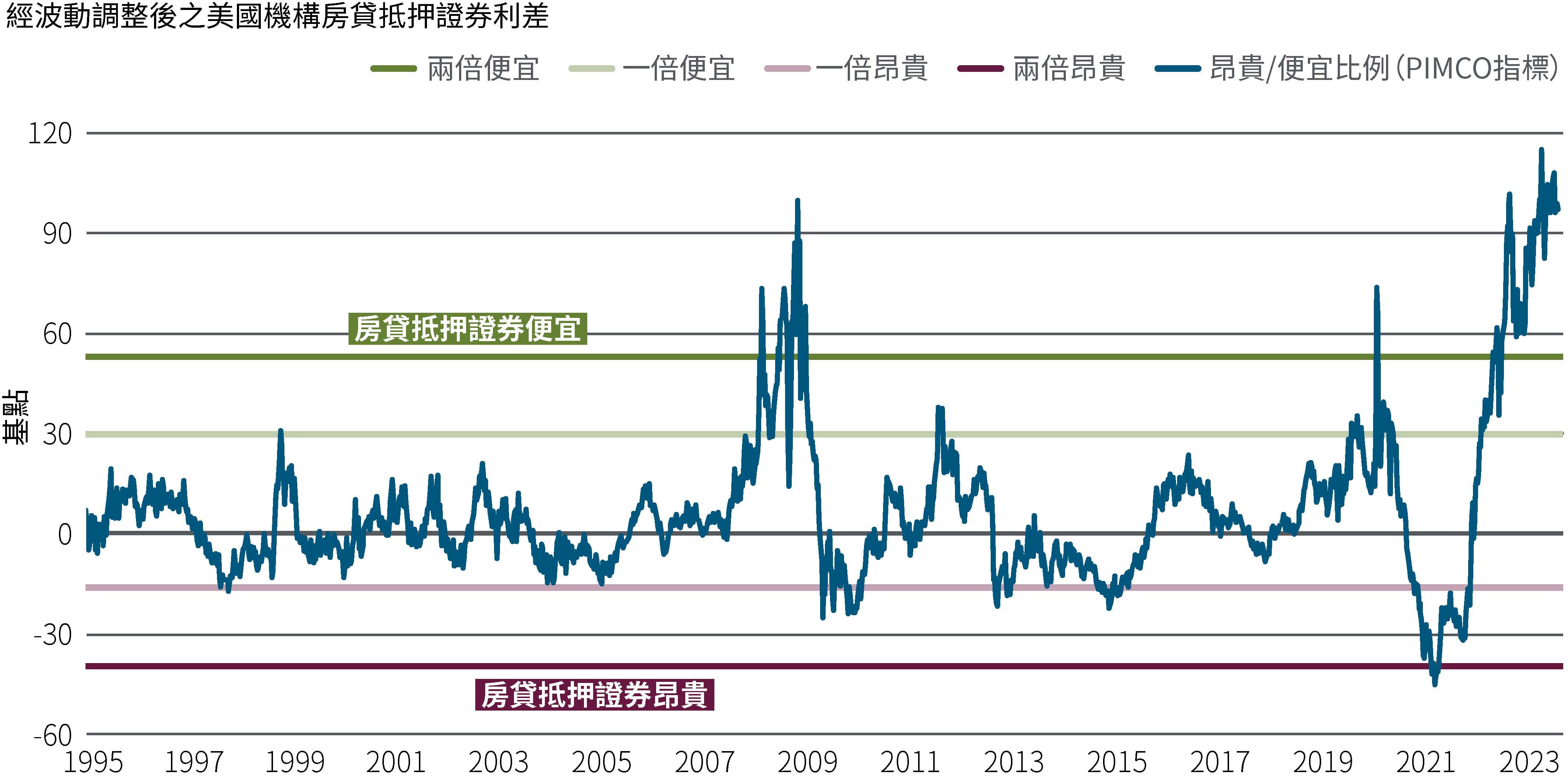 圖6是美國房貸抵押債券(MBS)自1995年以來經波動調整過後的利差(指數為零)。在這個時間軸內,利差在2008年達到100(顯示便宜/具吸引力的估值)然後開始下跌,在疫情期間比較劇烈的波動,然後在2023年再度達到100。水平線標示了被視為便宜和昂貴的水準。資料來源:彭博、PIMCO,截至2023年9月30日「一倍昂貴」(在-18)和「一倍便宜」(在25)被定義為與平均期權調整利差(OAS)有一個標準差的距離。「二倍昂貴」(在-40)和「二倍便宜」(在52)被定義為與平均期權調整利差(OAS)有兩個標準差的距離。本文使用的「便宜」和「昂貴」字眼,一般指有價證券或資產類別的價格被視為顯著低於或高於歷史平均和投資經理人對未來的預期。