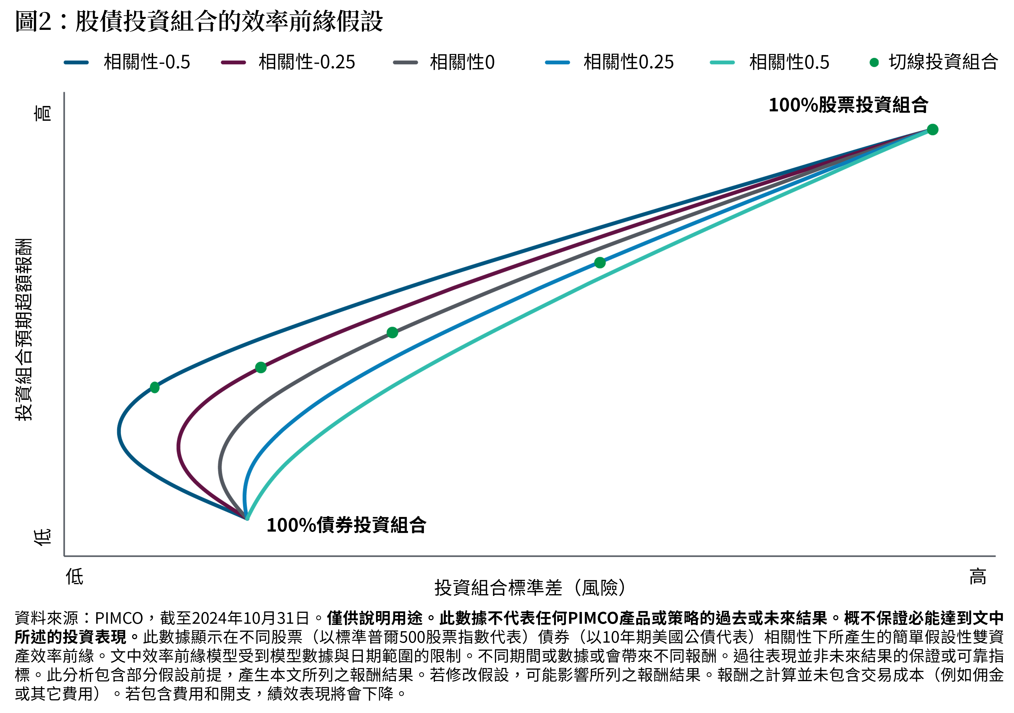 此線圖說明了股票/債券混合組合（從 100% 股票到 100% 債券）在五種不同股票/債券相關性（從 -0.5 到 +0.5）情境下的假設性效率前緣。 5 個效率前緣皆是依據 Y 軸上的假設預期報酬（從低到高）和 X 軸上的假設標準差（作為風險的表示，從低到高）所繪製的曲線。當相關性為正時，效率前緣幾乎呈一條直線從較高的低風險、較低預期報酬的 100% 債券投資組合向下至高風險、較高預期報酬的 100% 股票投資組合。然而，當相關性為正值時，效率前緣會先向左側移動，然後再往右移，表明股票和債券的混合組合能在較低的預期風險下，提供稍高的報酬潛力。