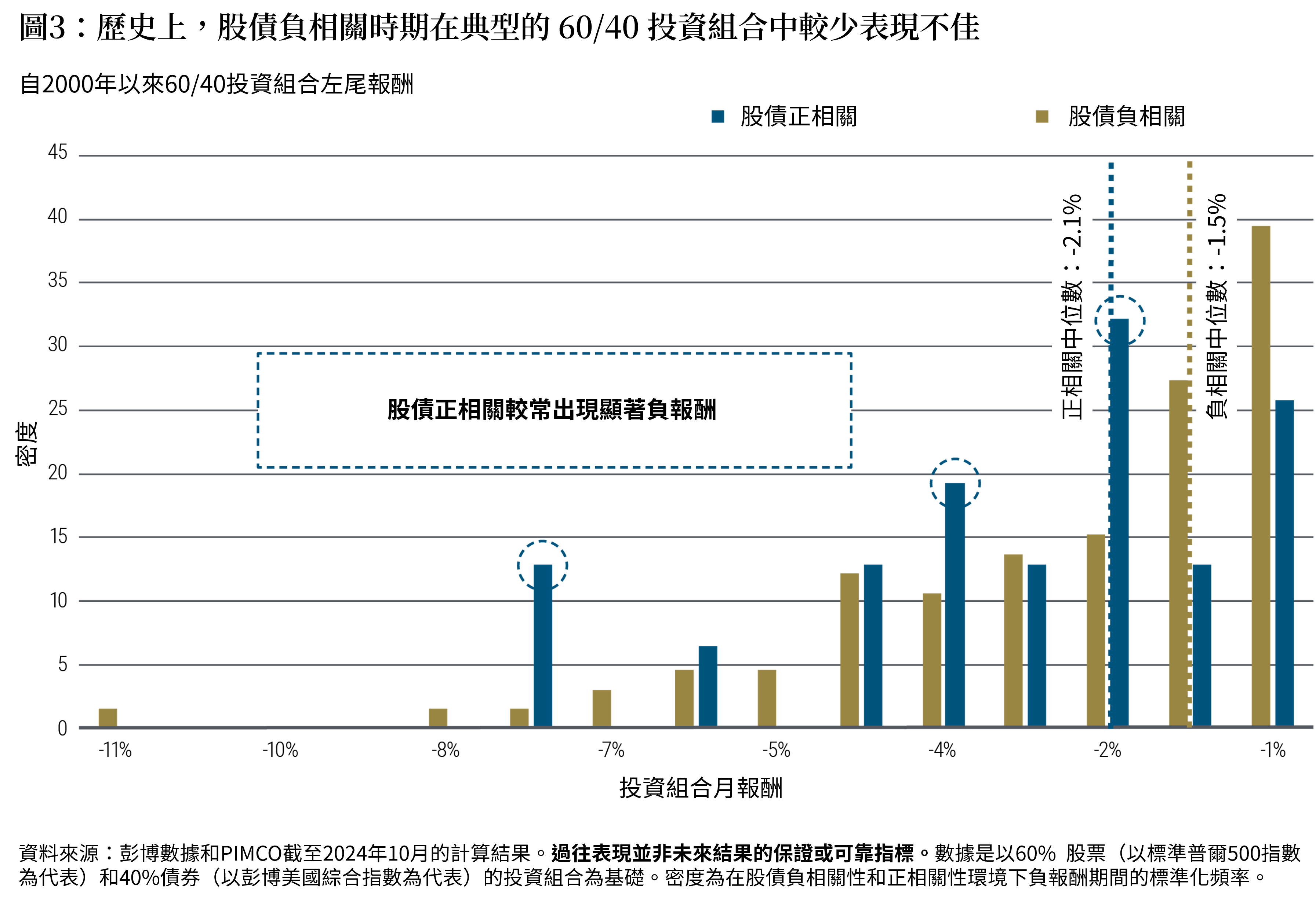 此柱狀圖顯示了2000年1月至 2024年10月間，60%股票/40%債券組合的月平均表現，但僅顯示負表現期間，並進一步區分股票/債券相關性是正或為負的時期。當相關性為正時，表現中位數為 - 2.1%，當相關性為負時，表現中位數略佳，為- 1. 5% 。正相關期間更常看到負報酬表現。