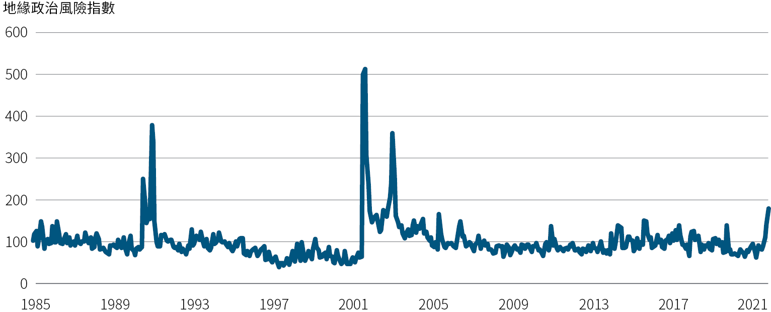 圖一顯示1985年至2022年2月28日期間之全球地緣政治風險指數的走勢。若以100作為長期基準值,目前地緣政治風險指數為179點,僅次於2003年的359點(伊拉克戰爭爆發)、2001年的513點(911恐怖攻擊事件)、以及1991年的379點(蘇聯解體)。資料來源請見圖表下方說明。