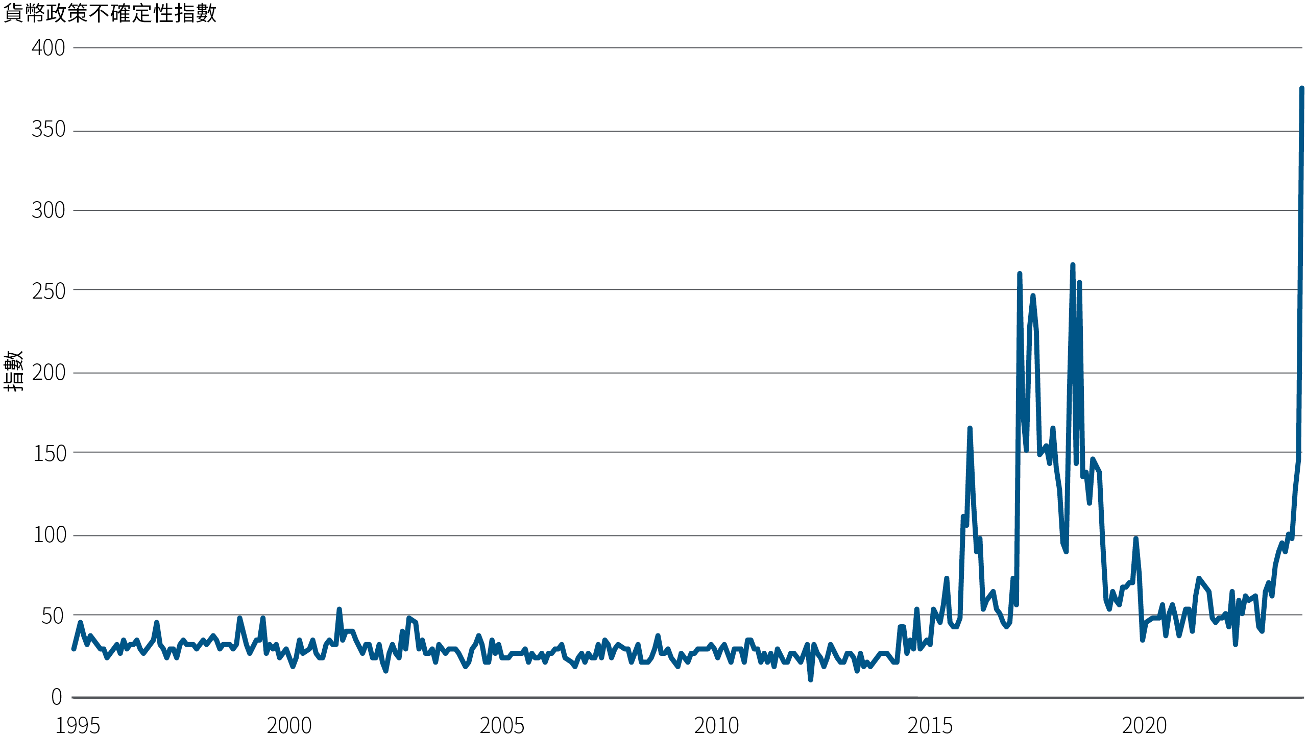 圖1 線圖是追蹤美國聯準會在1995年12月至2024年11月時間範圍內的貿易政策不確定性指數。指數說明請參閱圖表下方註釋。在此期間，該指數在20年間一直在25至50之間徘徊，直到2017年1月，在川普總統開始第一任期的那個月份，該指數飆升至165。該指數在2017年至2021年年初間大幅波動，範圍從45上至265。2021年至2023年，在拜登總統執政期間，該指數穩定處在50左右。該指數在 2024 年開始再次攀升，並在2024年11月川普當選第二任期時飆升至365。