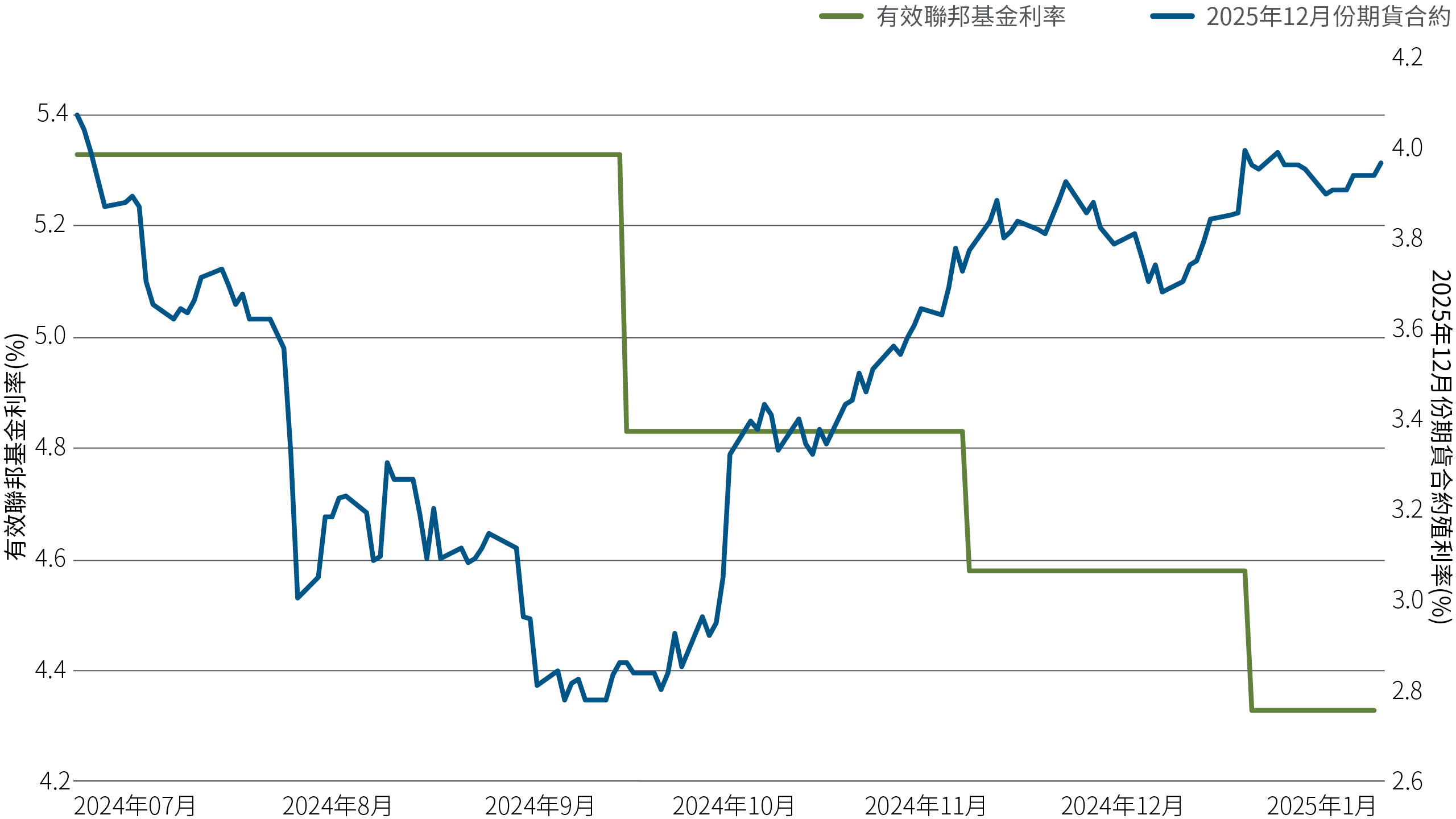 圖2 線圖追蹤了 2024 年 7 月至 2025 年 1 月初期間的兩個數據系列 – 聯邦基金利率（美國聯準會的政策利率）目標區間的中點和聯邦基金期貨市場（市場對聯邦基金利率未來一年的估計）。在此期間，聯邦基金利率最初約為5.4%，隨後隨著央行顯著降息50個基點，在2024年降至約4.9%。之後聯準會又有兩次較小幅度的降息，期間結束時利率約落在4.4% 左右。相較之下，期貨利率從7月的高點4.1%（預測一年後，即2025年7月的聯邦基金利率）跌至9月政策利率下調前的低點2.8%。截至 1 月初，期貨利率又再次上升至略低於 4%。更多詳細資訊請參閱圖表前的文字說明。