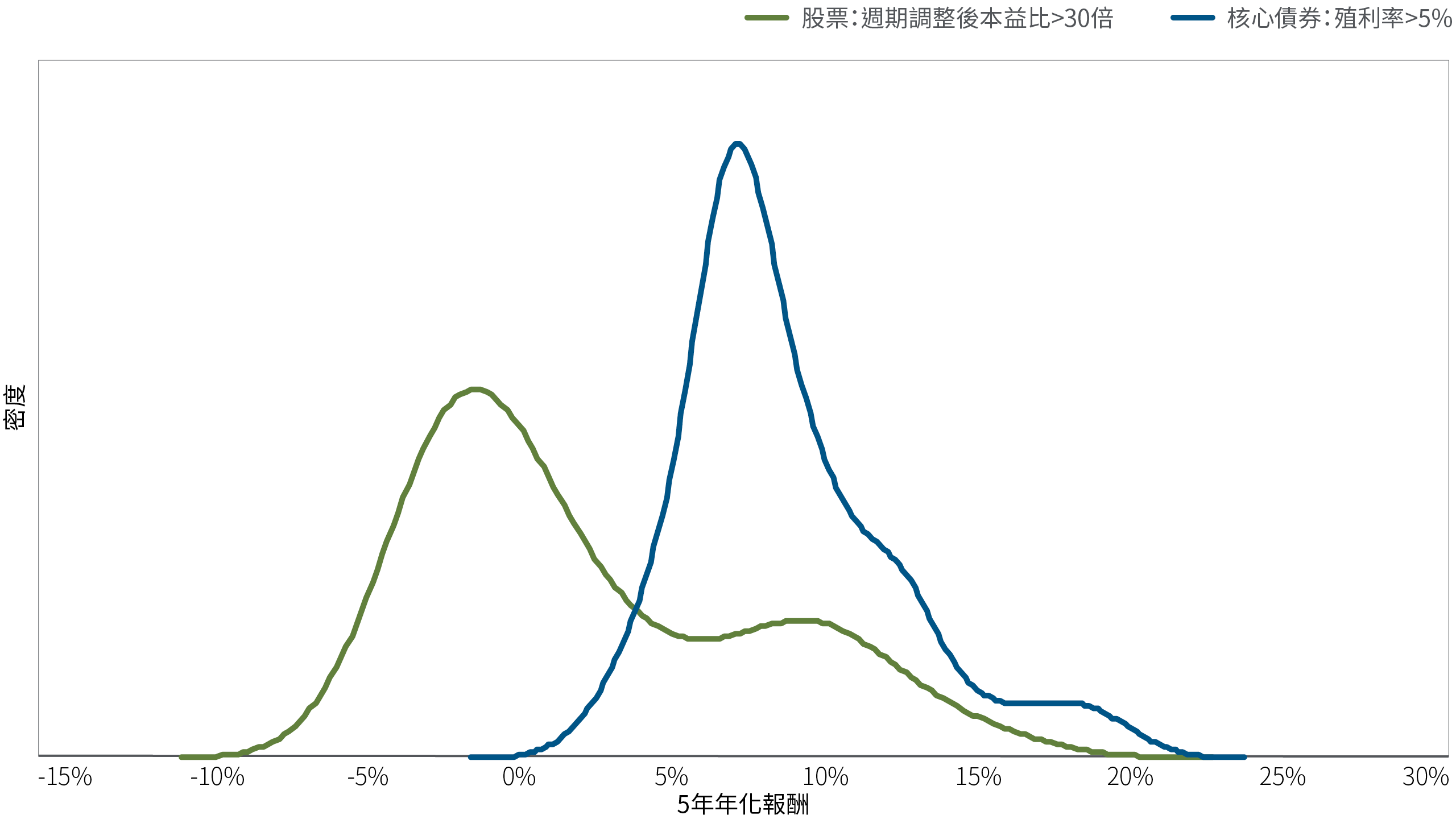 圖3 線圖比較當核心債券（以彭博美國綜合債券指數為代表）起始殖利率高於5% 以及股票（以標準普爾 500 指數為代表）經週期調整後本益比高於30時，兩者的歷史平均5年報酬。市場數據可以追溯至1973年。在該段期間和初始條件下，核心債券的平均5年年化報酬率較高，峰值（顯示的實例次數最多）約高於 7%以上，而股票峰值約為 -1%。