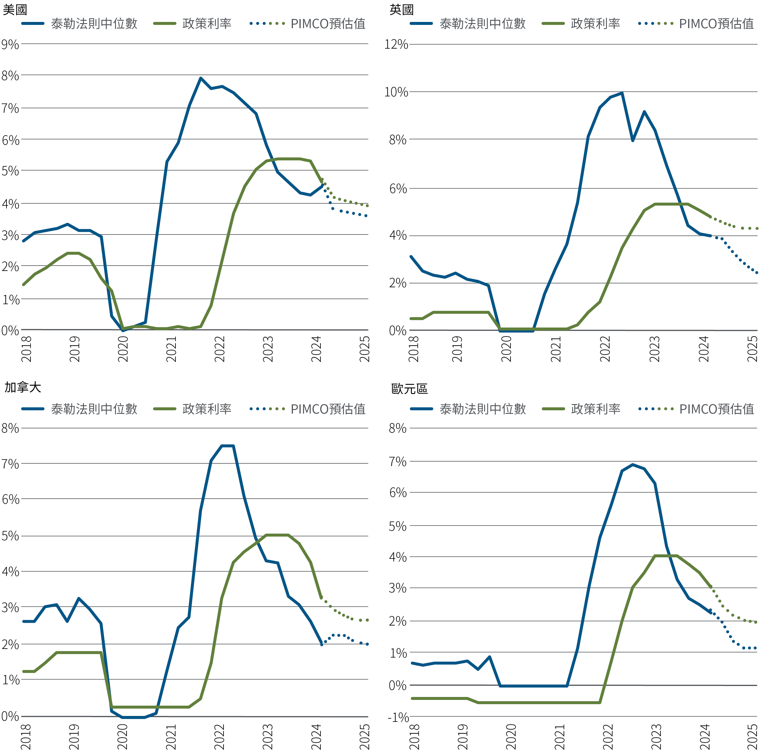 圖4 顯示了四條個別的線圖，分別為美國、英國、歐洲以及加拿大的數據。在每個圖表，該地區的實際央行政策利率與 2018 年 1 月至 2024 年 12 月按泰勒模模型貨幣政策規則的中位數估計值繪製在一起。在這四個地區，代表泰勒規則的線在各央行於2021年和2022年開始升息之前就已經高於各自的政策利率，並且泰勒線亦高於每個地區的政策利率峰值之上。泰勒線隨後在 2022 年和 2023 年開始下降，再次領先各央行於 2024 年開始下調政策利率。附加資訊請參閱圖表下方註釋。